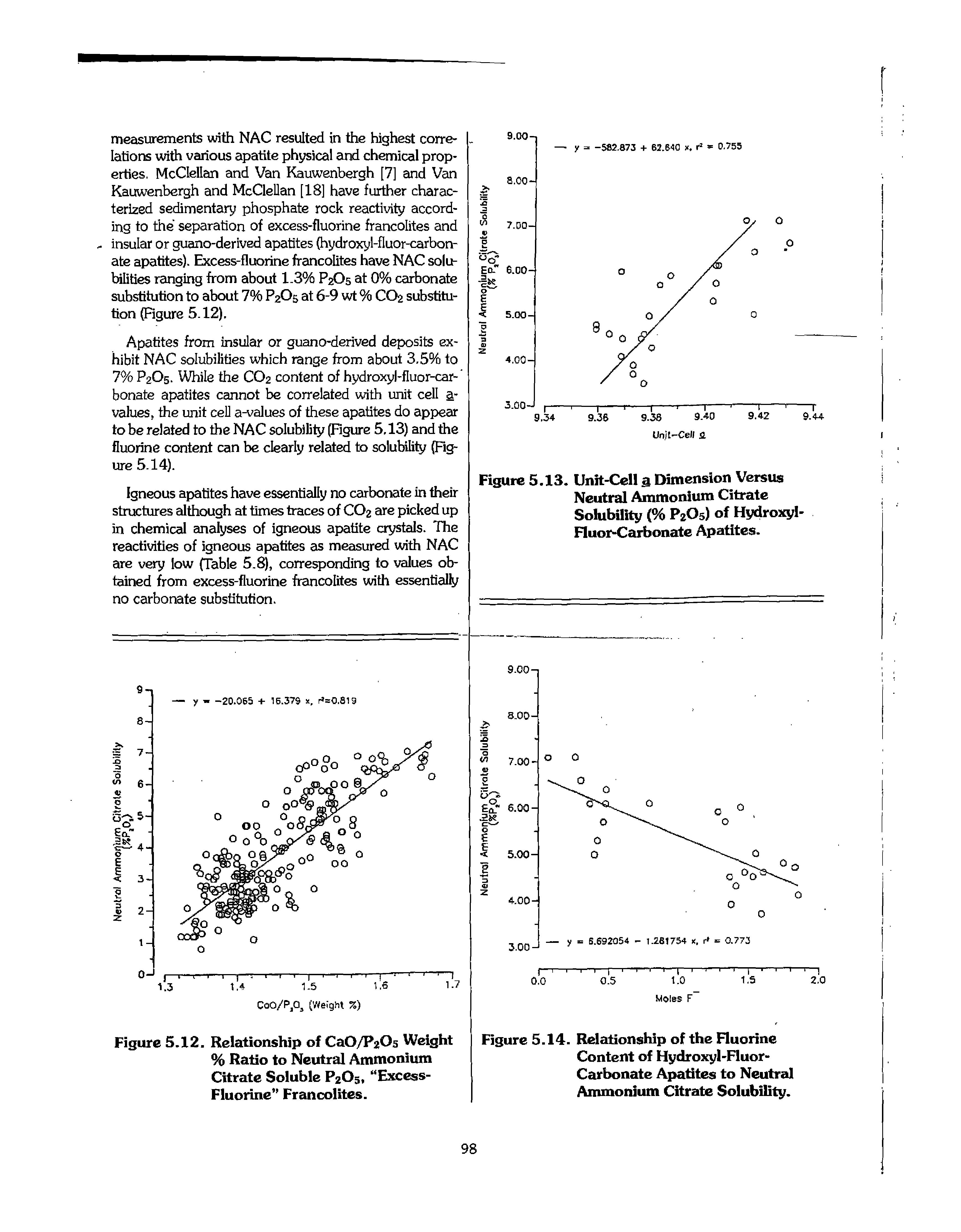 Figure 5.14. Relationship of the Fluorine Content of Hydroxyl-Fluor-Carbonate Apatites to Neutral Ammonium Citrate Solubility.