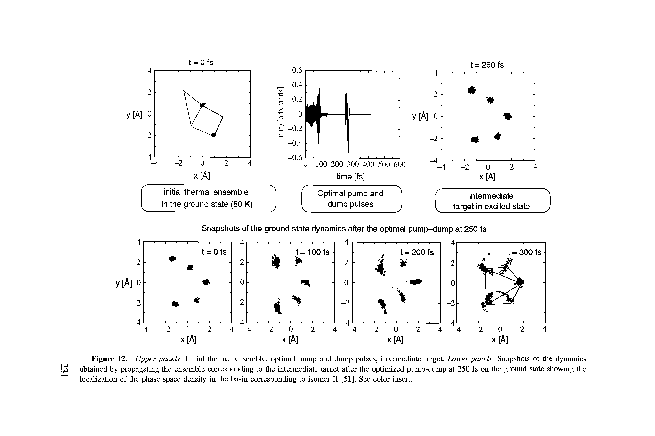 Figure 12. Upper panels. Initial thermal ensemble, optimal pump and dump pulses, intermediate target. Lower panels. Snapshots of the dynamics oj obtained by propagating the ensemble corresponding to the intermediate target after the optimized pump-dump at 250 fs on the ground state showing the localization of the phase space density in the basin corresponding to isomer II [51]. See color insert.