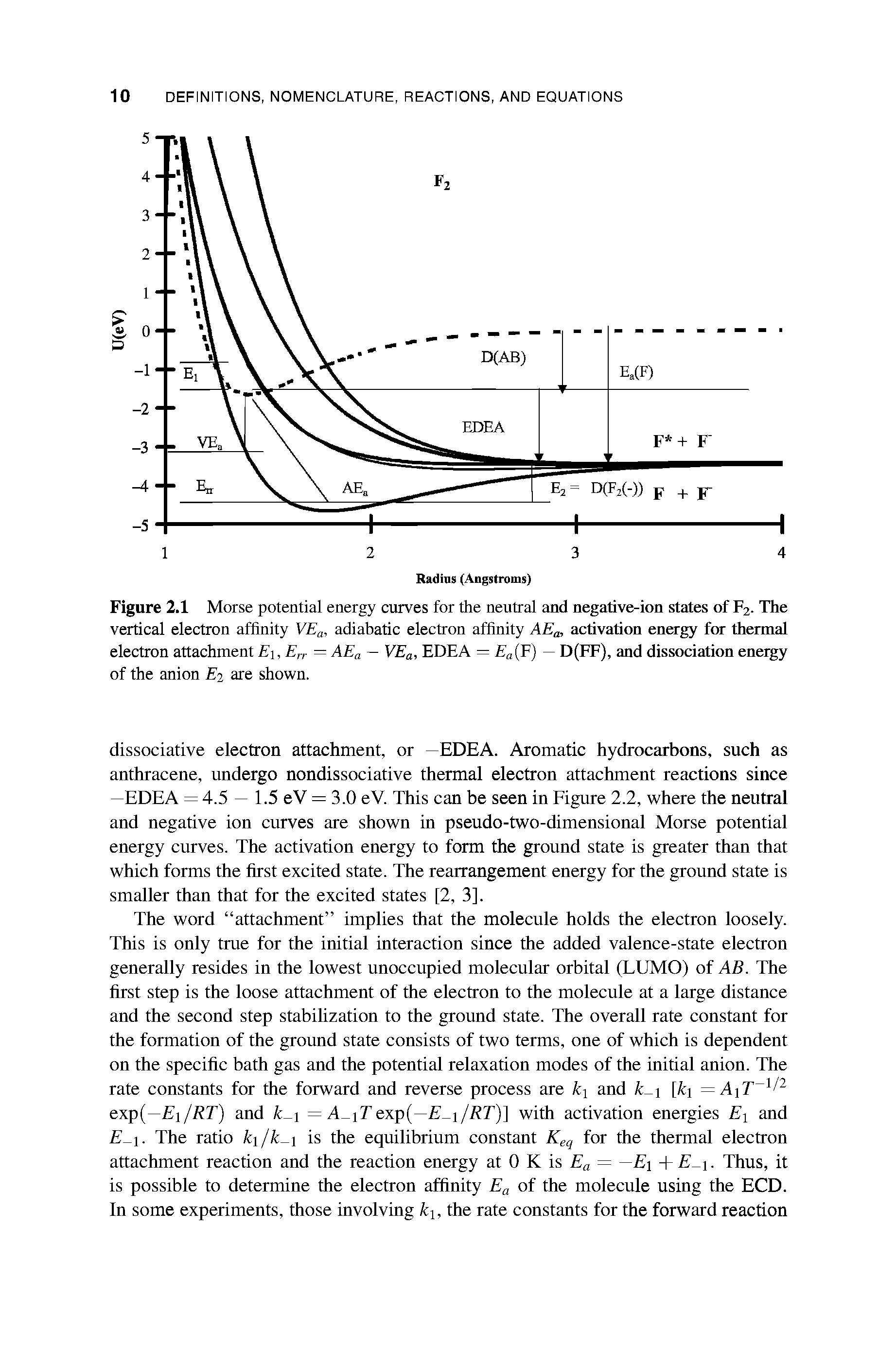 Figure 2.1 Morse potential energy curves for the neutral and negative-ion states of F2. The vertical electron affinity VEa, adiabatic electron affinity AEa, activation energy for thermal electron attachment E, Err — AEa — VEa, EDEA — Ea(F) — D(FF), and dissociation energy of the anion Ez are shown.