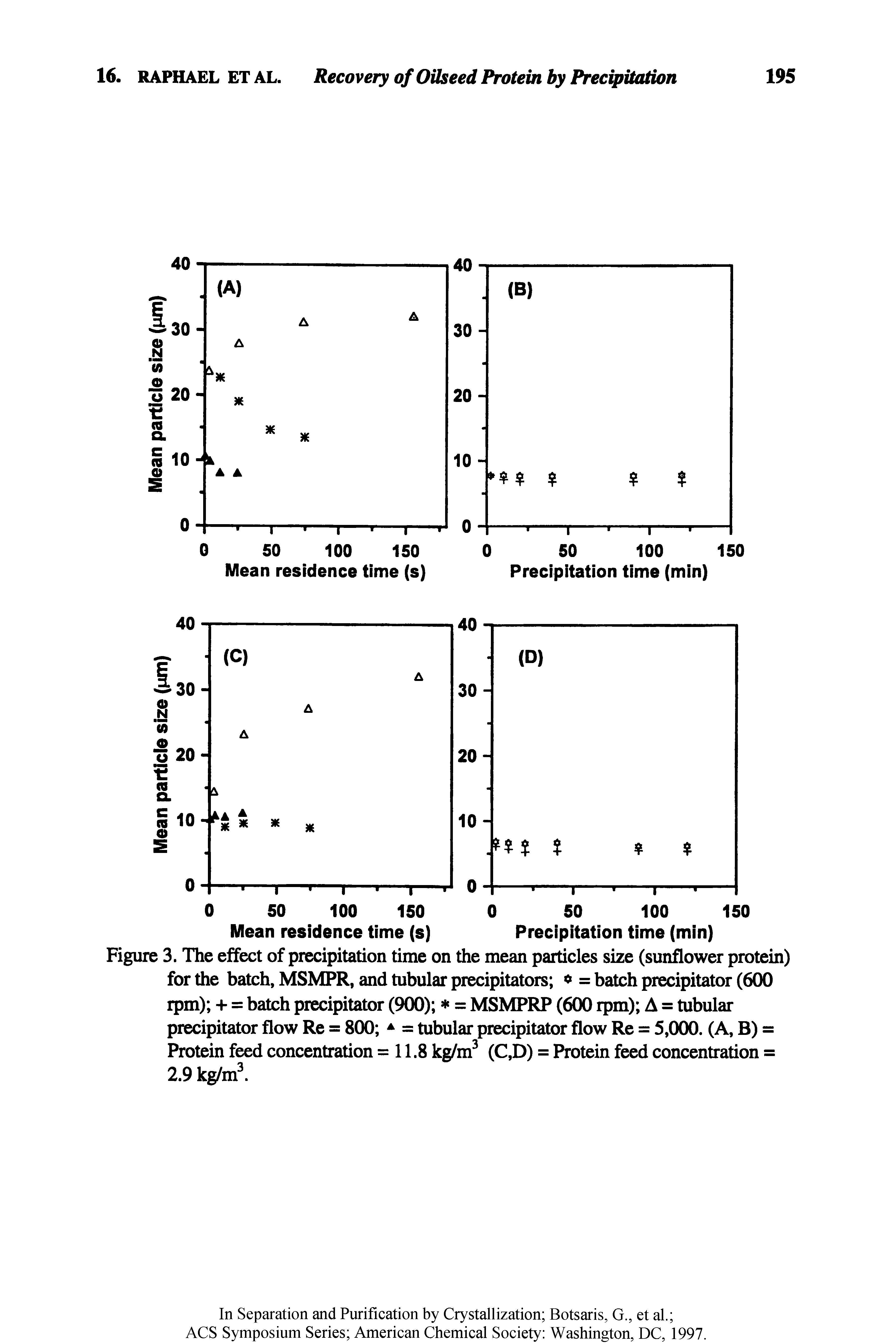 Figure 3. The effect of precipitation time on the mean particles size (sunflower protein) for the batch, MSMPR, and tubular precipitators = batch precipitator (600 rpm) + = batch precipitator (900) = MSMPRP (600 ipm) A = tubular precipitator flow Re = 800 = tubular precipitator flow Re = 5,000. (A, B) = Protein feed concentration =11.8 kg/m (C,D) = Protein feed concentration = 2.9kg/ml...