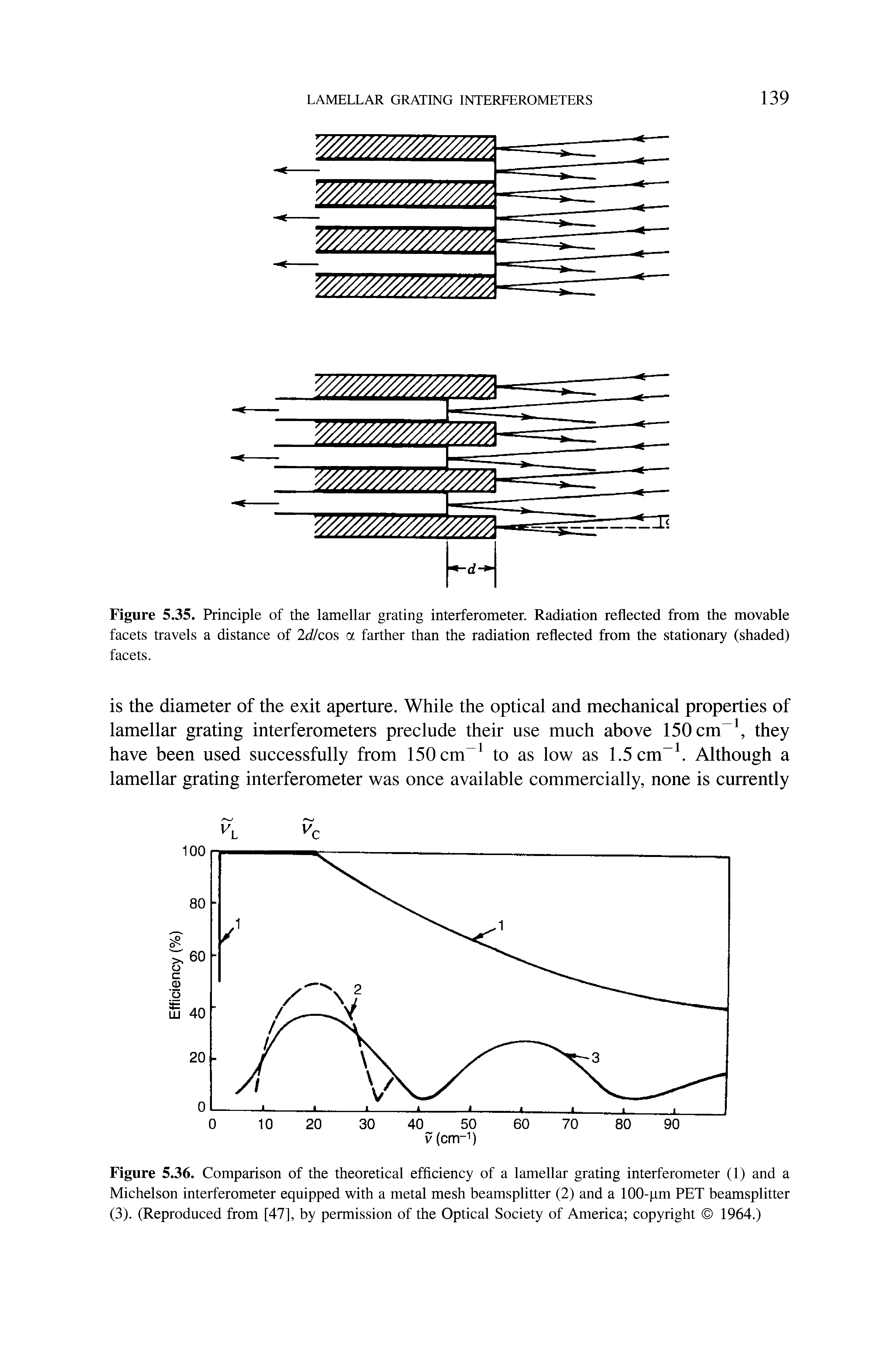 Figure 5.36. Comparison of the theoretical efficiency of a lamellar grating interferometer (1) and a Michelson interferometer equipped with a metal mesh beamsplitter (2) and a 100-pm PET beamsplitter (3). (Reproduced from [47], by permission of the Optical Society of America copyright 1964.)...