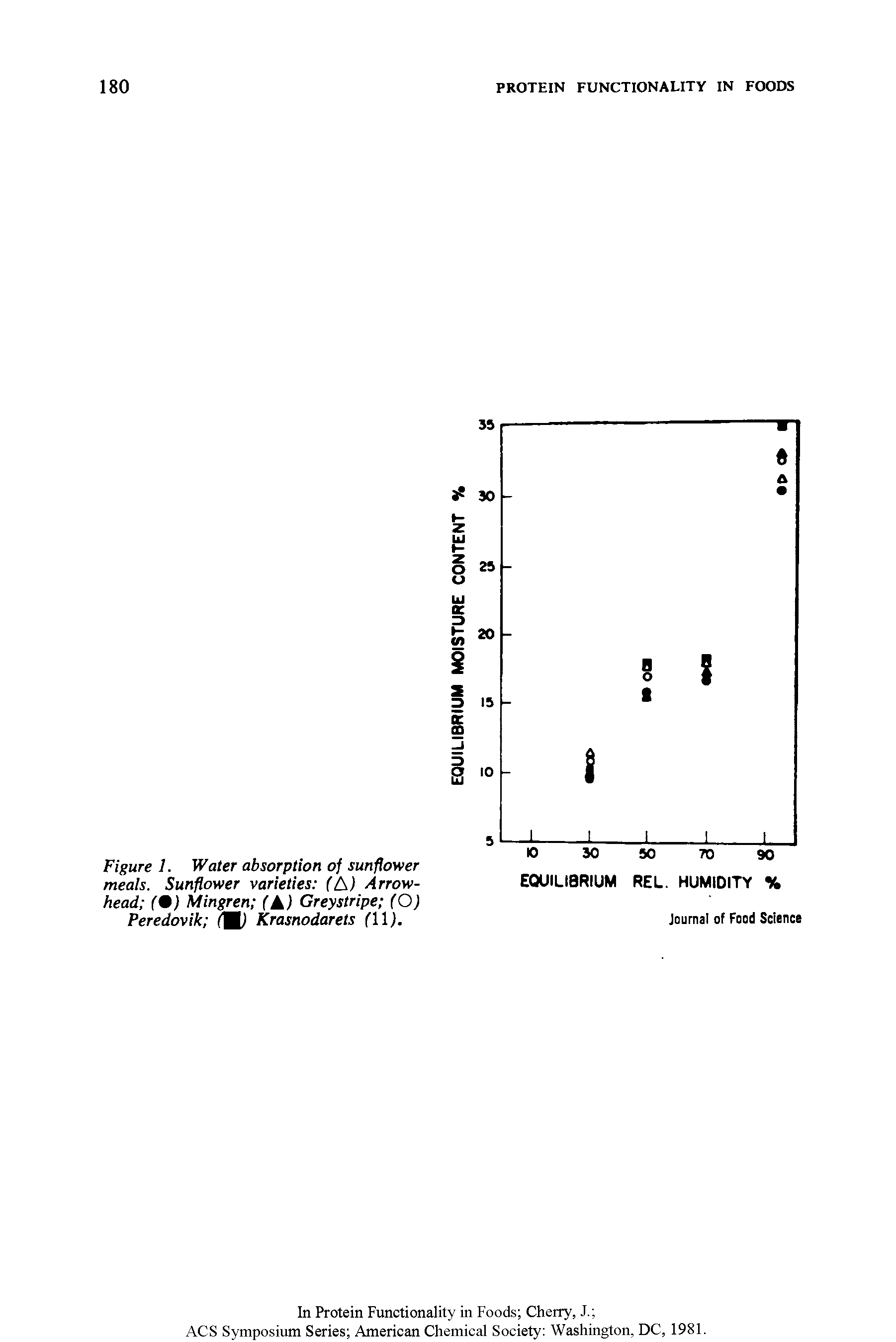 Figure 1. Water absorption of sunflower meals. Sunflower varieties fA) Arrowhead (9) Mingren ( ) Greystripe fO) Peredovik (U) Krasnodarets ( ll).