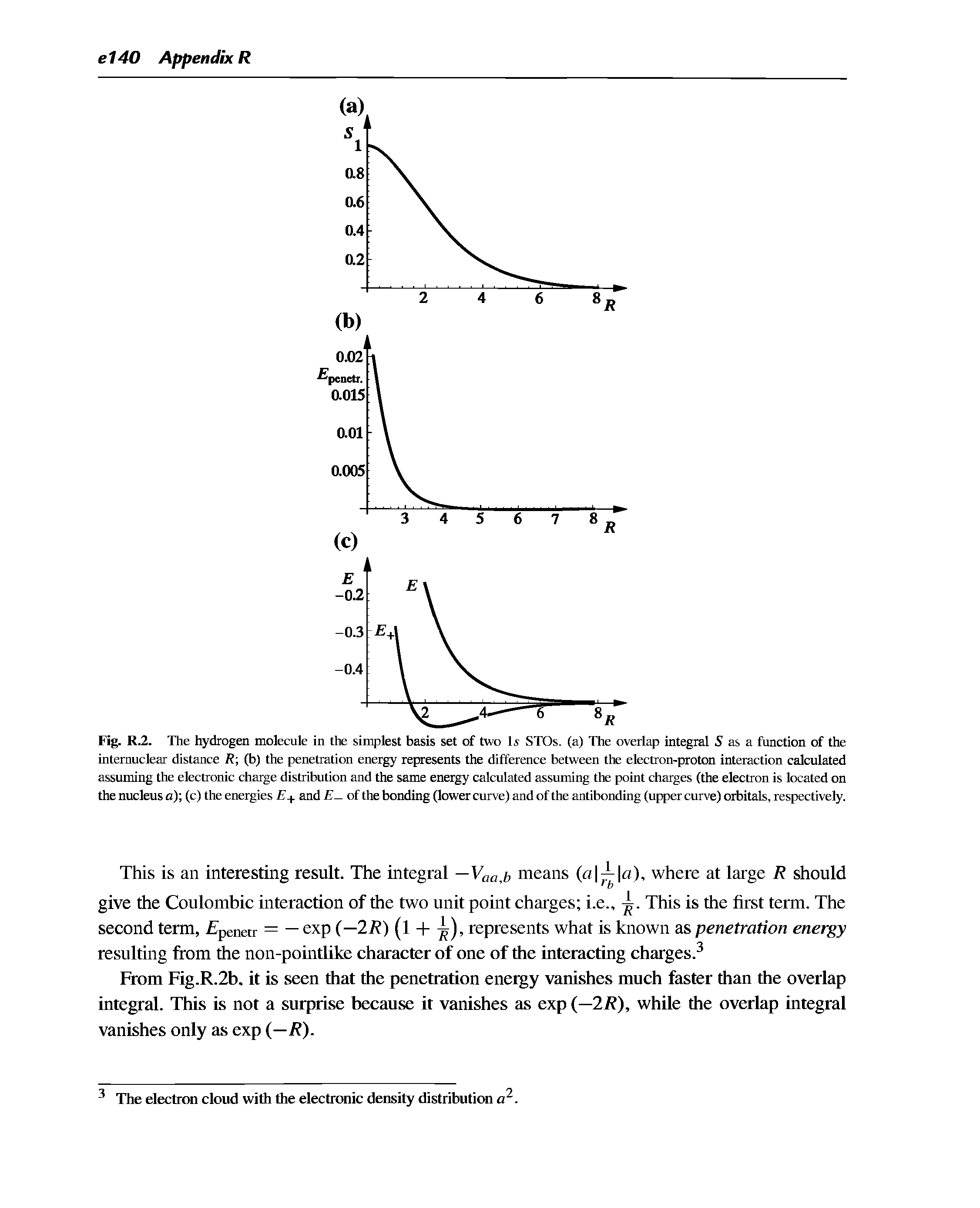 Fig. R.2. The hydrogen molecule in the simplest basis set of two Is STOs. (a) The overlap integral 5 as a function of the internuclear distance R (b) the penetration energy represents the difference between the electron-proton interaction calculated assuming the electronic charge distribution and the same energy calculated assuming the point charges (the electron is located on the nucleus c) (c) the energies + and E- of the bonding (lower curve) and of the antibonding (upper curve) orbitals, respectively.