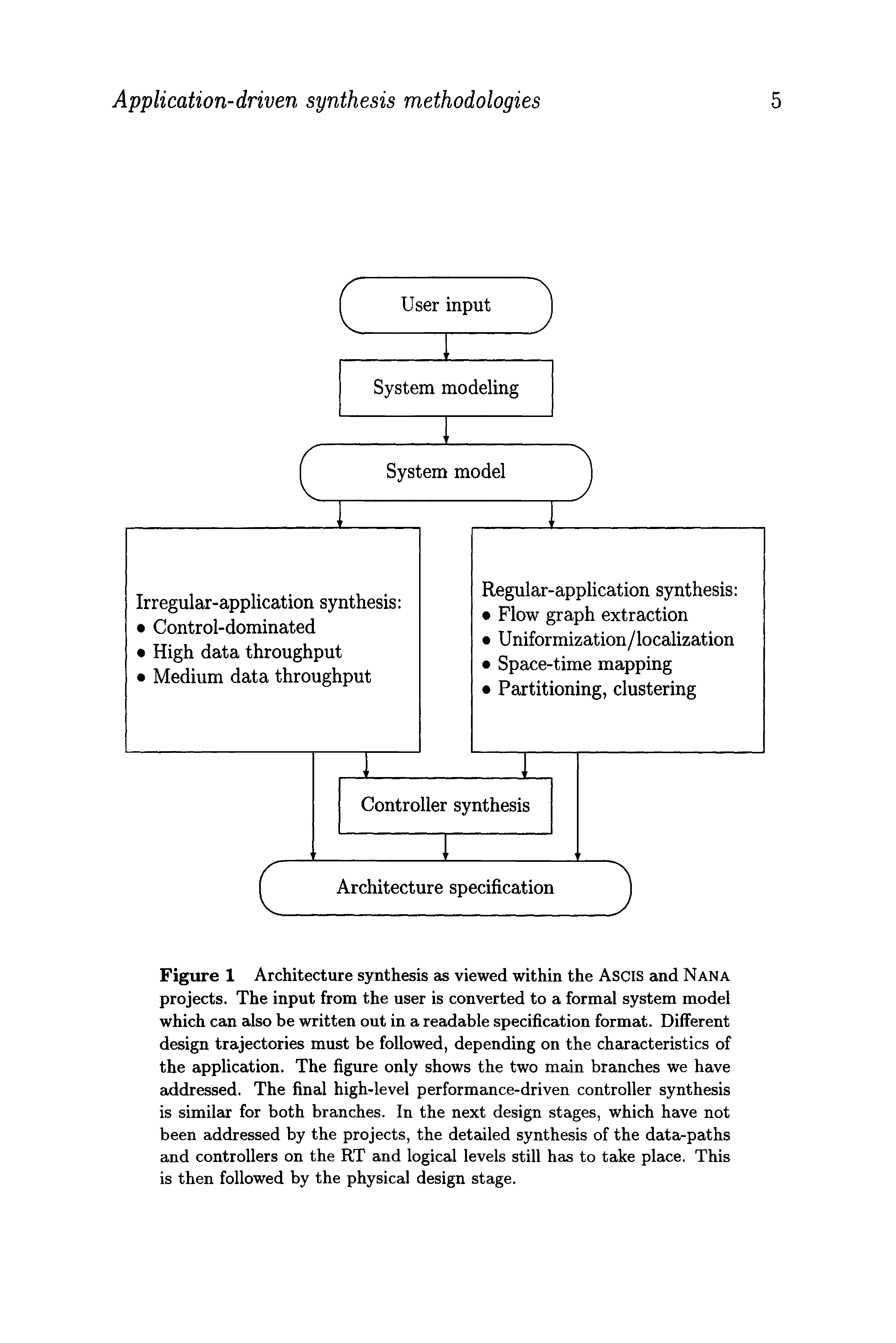 Figure 1 Architecture synthesis as viewed within the Ascis and Nana projects. The input from the user is converted to a formal system model which can also be written out in a readable specification format. Different design trajectories must be followed, depending on the characteristics of the application. The figure only shows the two main branches we have addressed. The final high-level performance-driven controller synthesis is similar for both branches. In the next design stages, which have not been addressed by the projects, the detailed synthesis of the data-paths and controllers on the RT and logical levels still has to take place. This is then followed by the physical design stage.