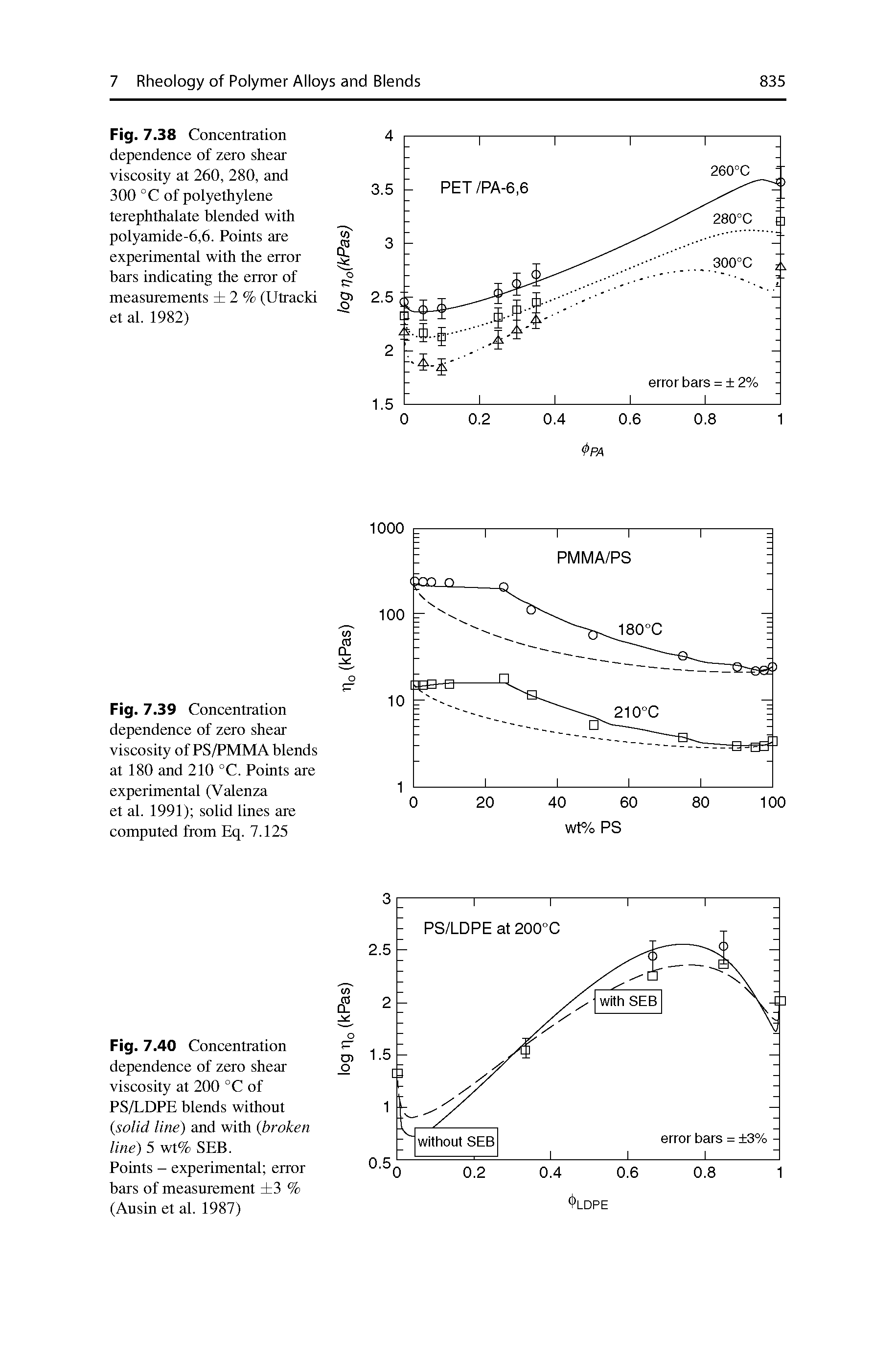 Fig. 7.38 Concentration dependence of zero shear viscosity at 260, 280, and 300 °C of polyethylene terephthalate blended with polyamide-6,6. Points are experimental with the error bars indicating the error of measurements 2 % (Utracki et al. 1982)...