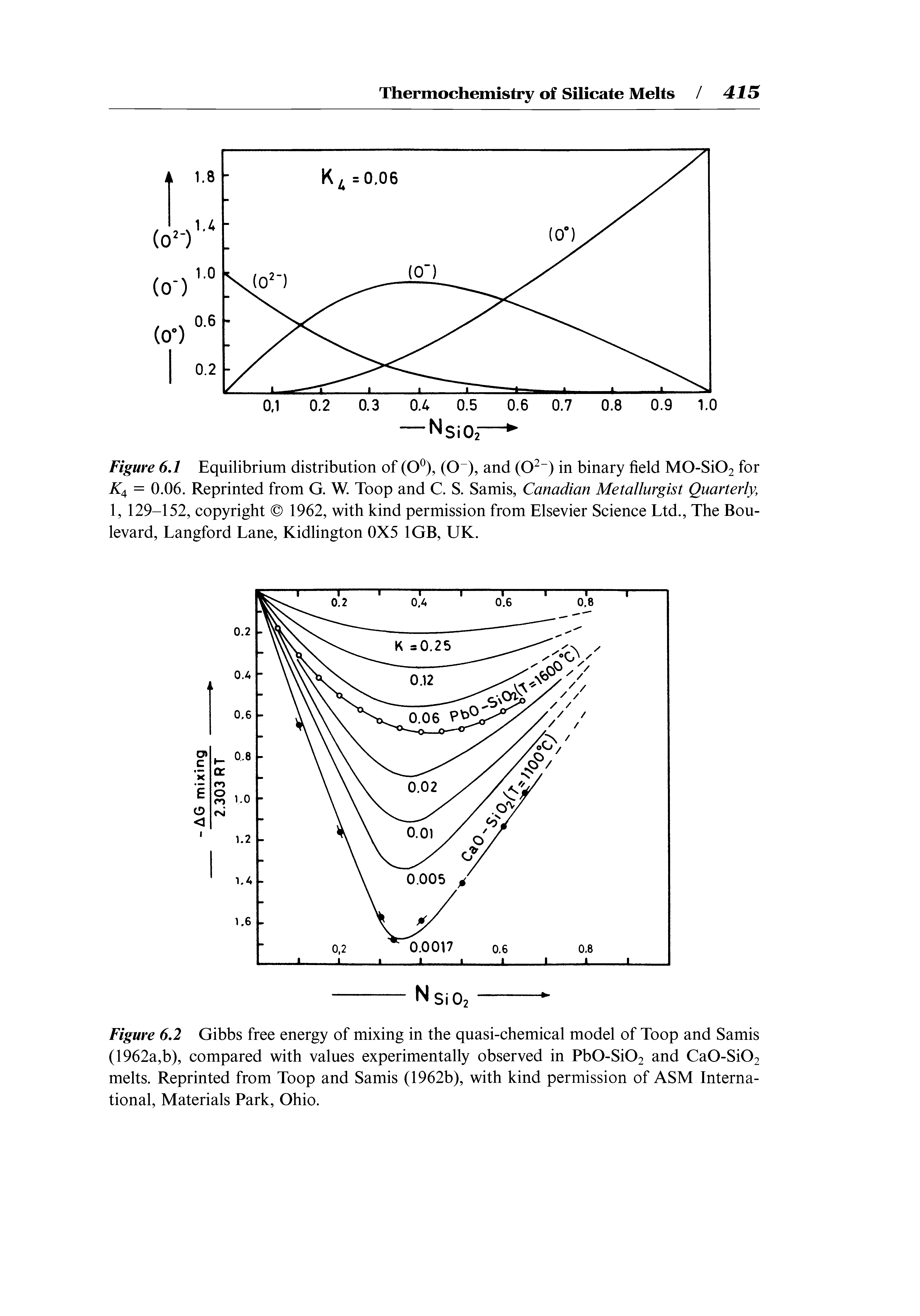 Figure 6.2 Gibbs free energy of mixing in the quasi-chemical model of Toop and Samis (1962a,b), compared with values experimentally observed in Pb0-Si02 and Ca0-Si02 melts. Reprinted from Toop and Samis (1962b), with kind permission of ASM International, Materials Park, Ohio.