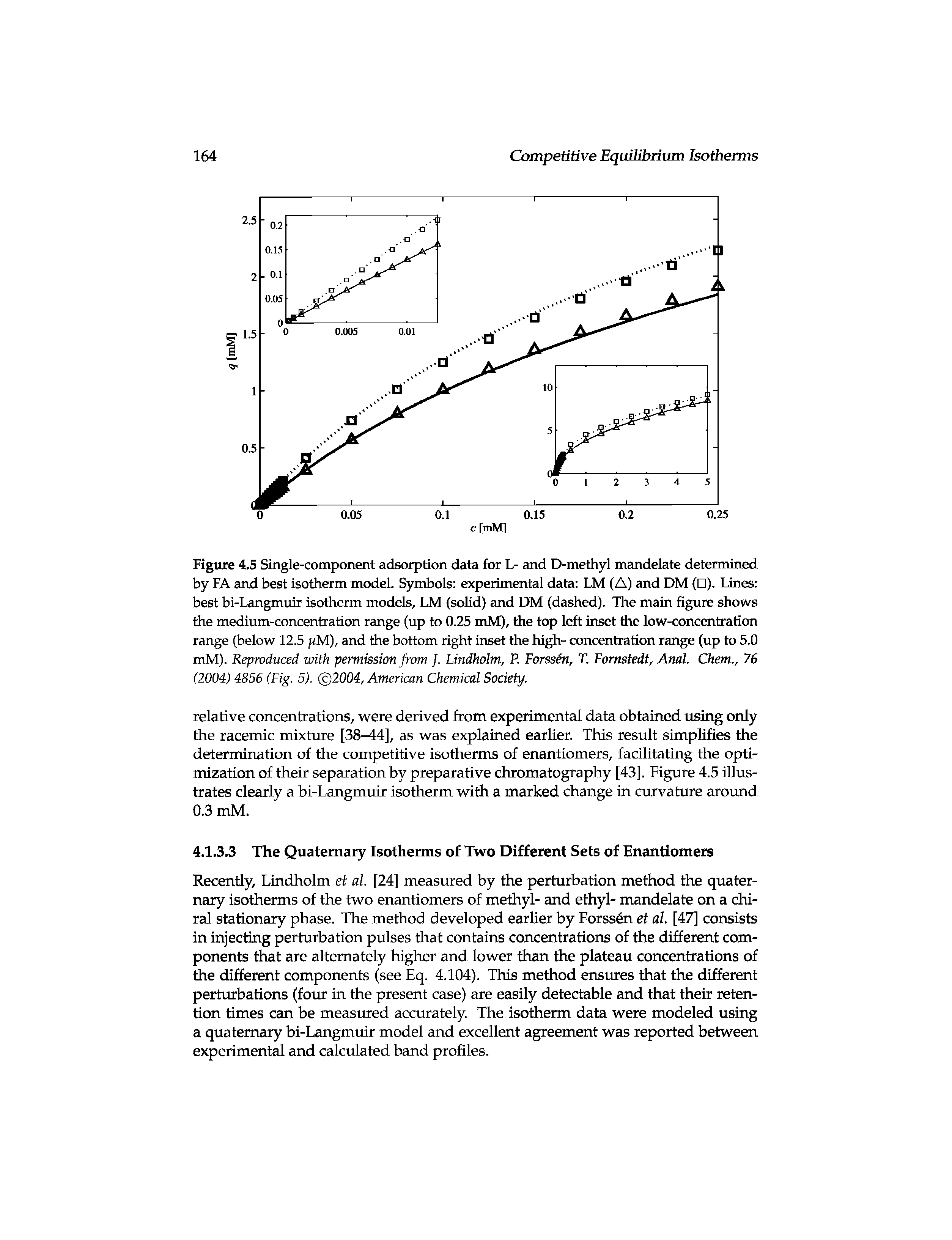 Figure 4.5 Single-component adsorption data for L- and D-methyl mandelate determined by FA and best isotherm model. Symbols experimental data LM (A) and DM ( ). Lines best bi-Langmuir isotherm models, LM (soHd) and DM (dashed). The main figure shows the medium-concentration range (up to 0.25 mM), the top left inset the low-concentration range (below 12.5 M), and the bottom right inset the high- concentration range (up to 5.0 mM). Reproduced with permission from ]. Lindholm, P. Porssen, T. Fomstedt, Anal. Chem., 76 (2004) 4856 (Fig. 5). ( )2004, American Chemical Society.