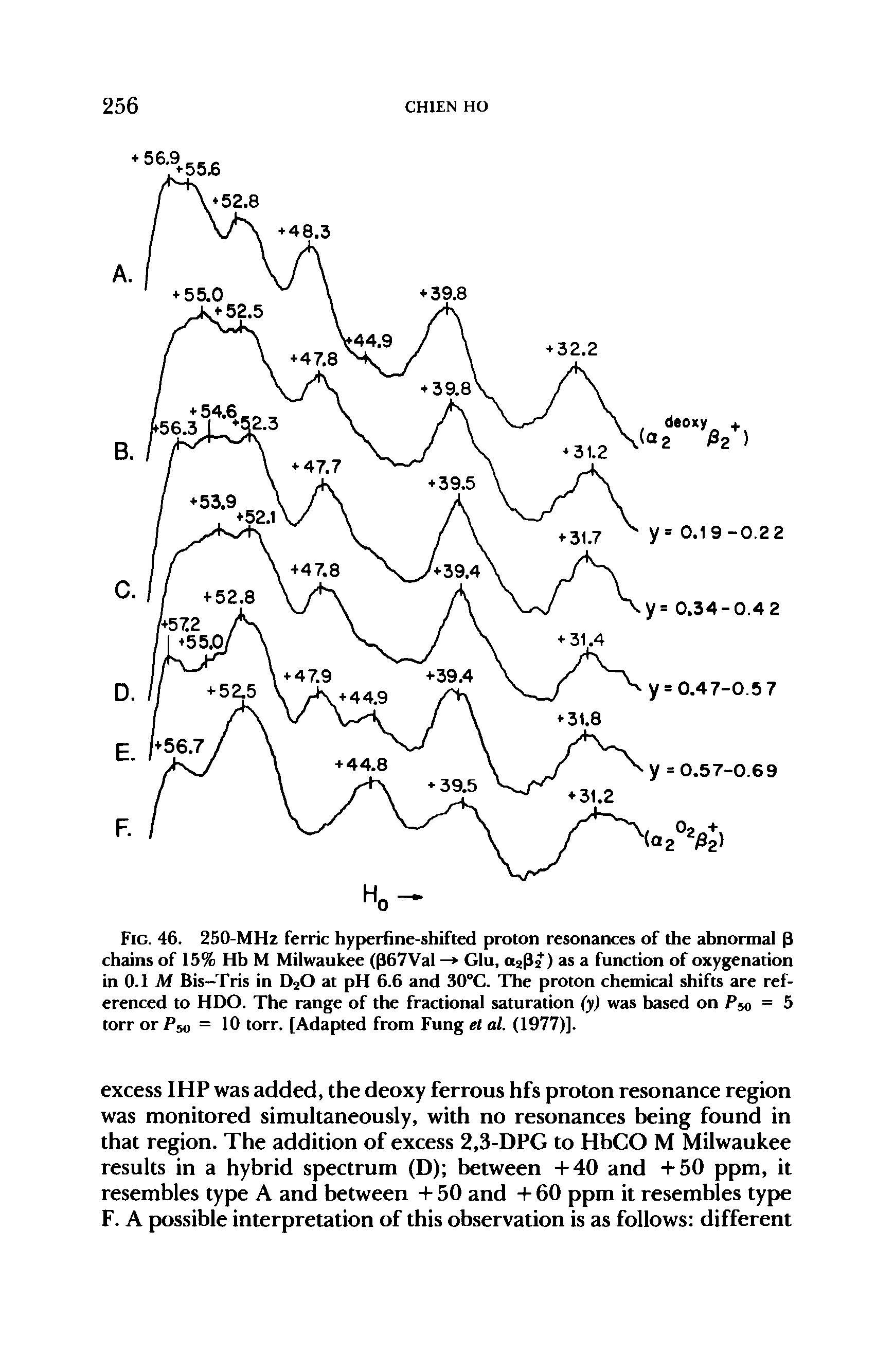 Fig. 46. 250-MHz ferric hyperfine-shifted proton resonances of the abnormal p chains of 15% Hb M Milwaukee (p67Val — Glu, a2p2) as a function of oxygenation in 0.1 M Bis—Tris in D20 at pH 6.6 and 30°C. The proton chemical shifts are referenced to HDO. The range of the fractional saturation (y) was based on P50 = 5 torr or P5 = 10 torr. [Adapted from Fung et al. (1977)].