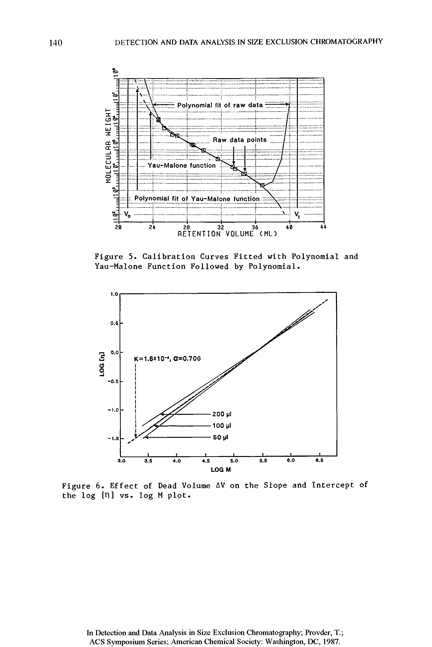 Figure 5. Calibration Curves Fitted with Polynomial and Yau-Malone Function Followed by Polynomial.