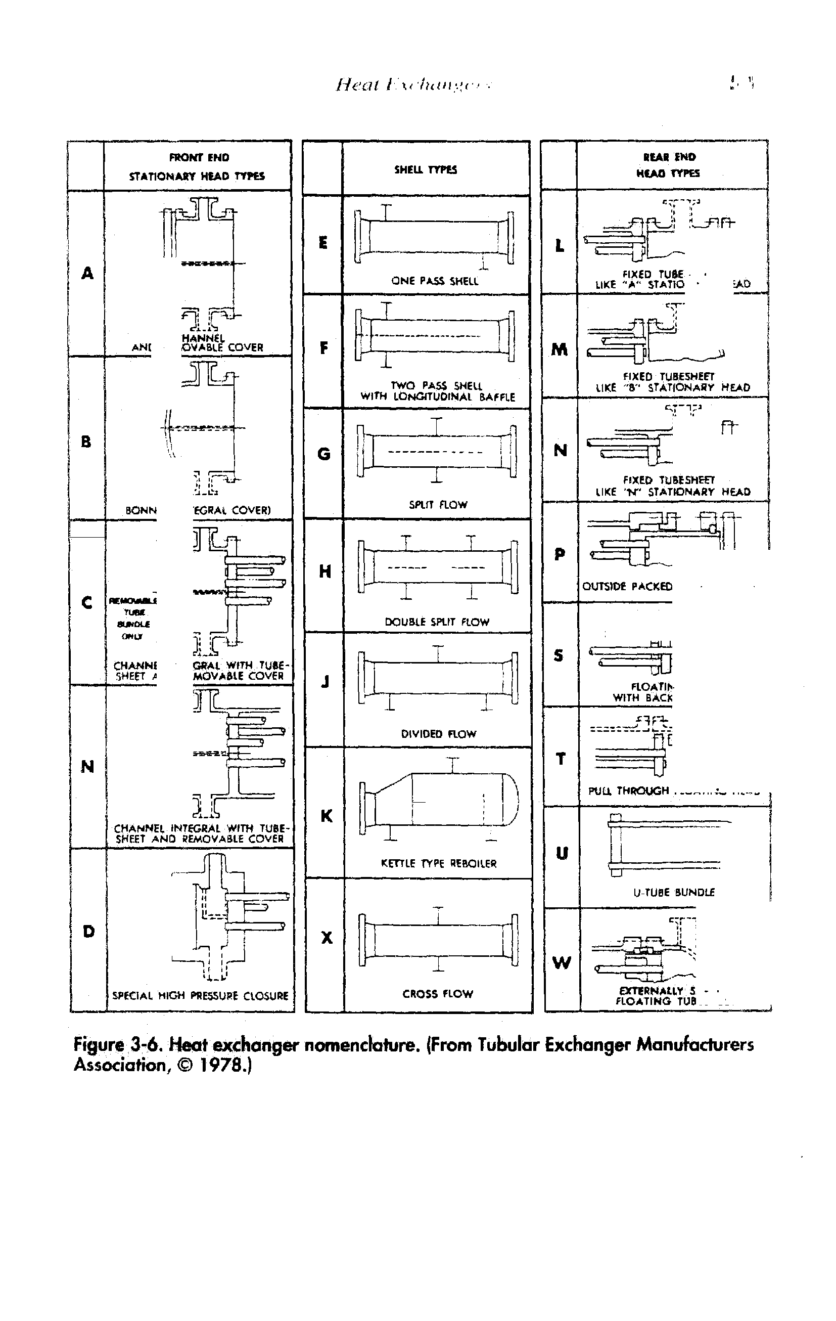 Figure 3-6. Heat exchanger nomenclature. (From Tubular Exchanger Manufacturers Association, 1978.)...