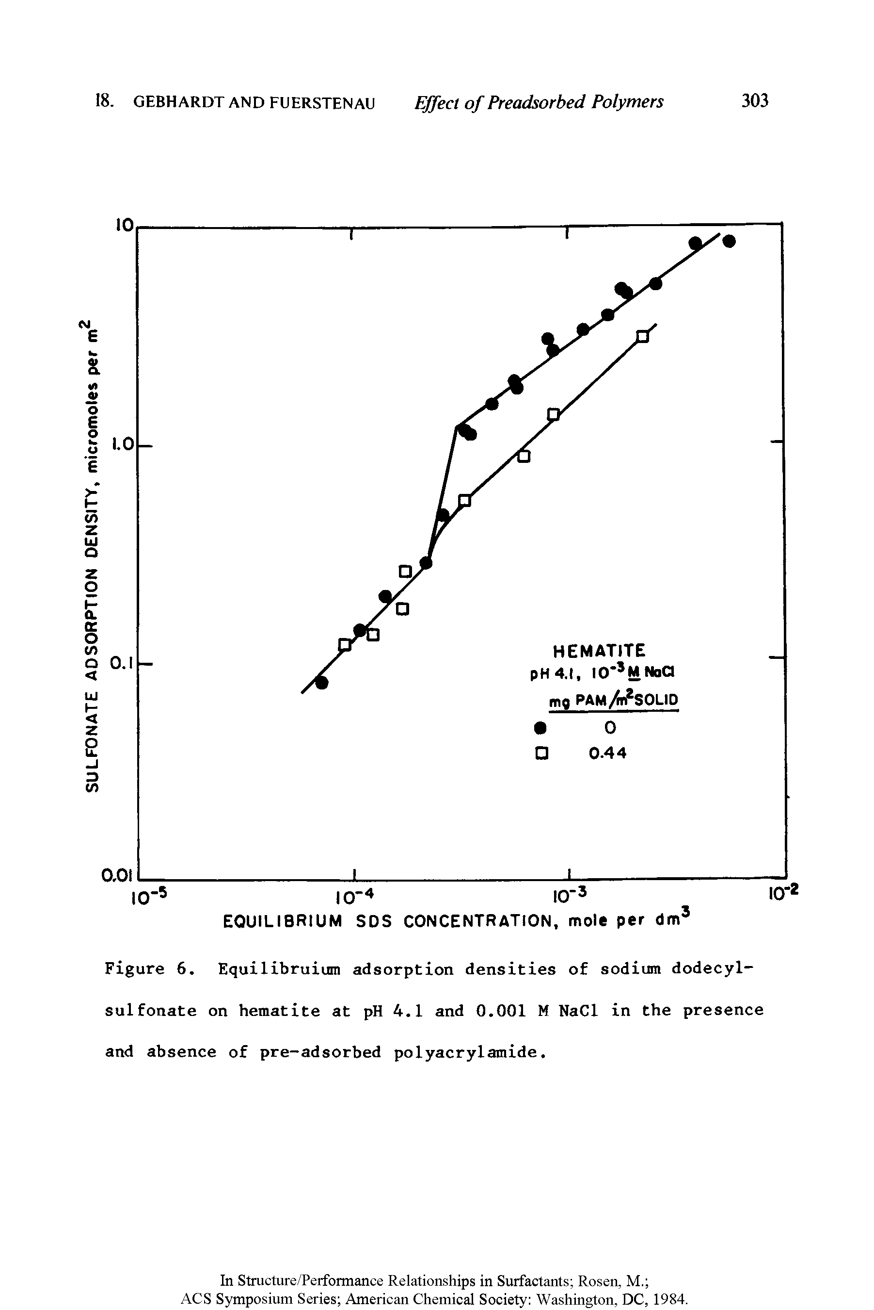Figure 6. Equilibruium adsorption densities of sodium dodecyl-sulfonate on hematite at pH 4.1 and 0.001 M NaCl in the presence and absence of pre-adsorbed polyacrylamide.