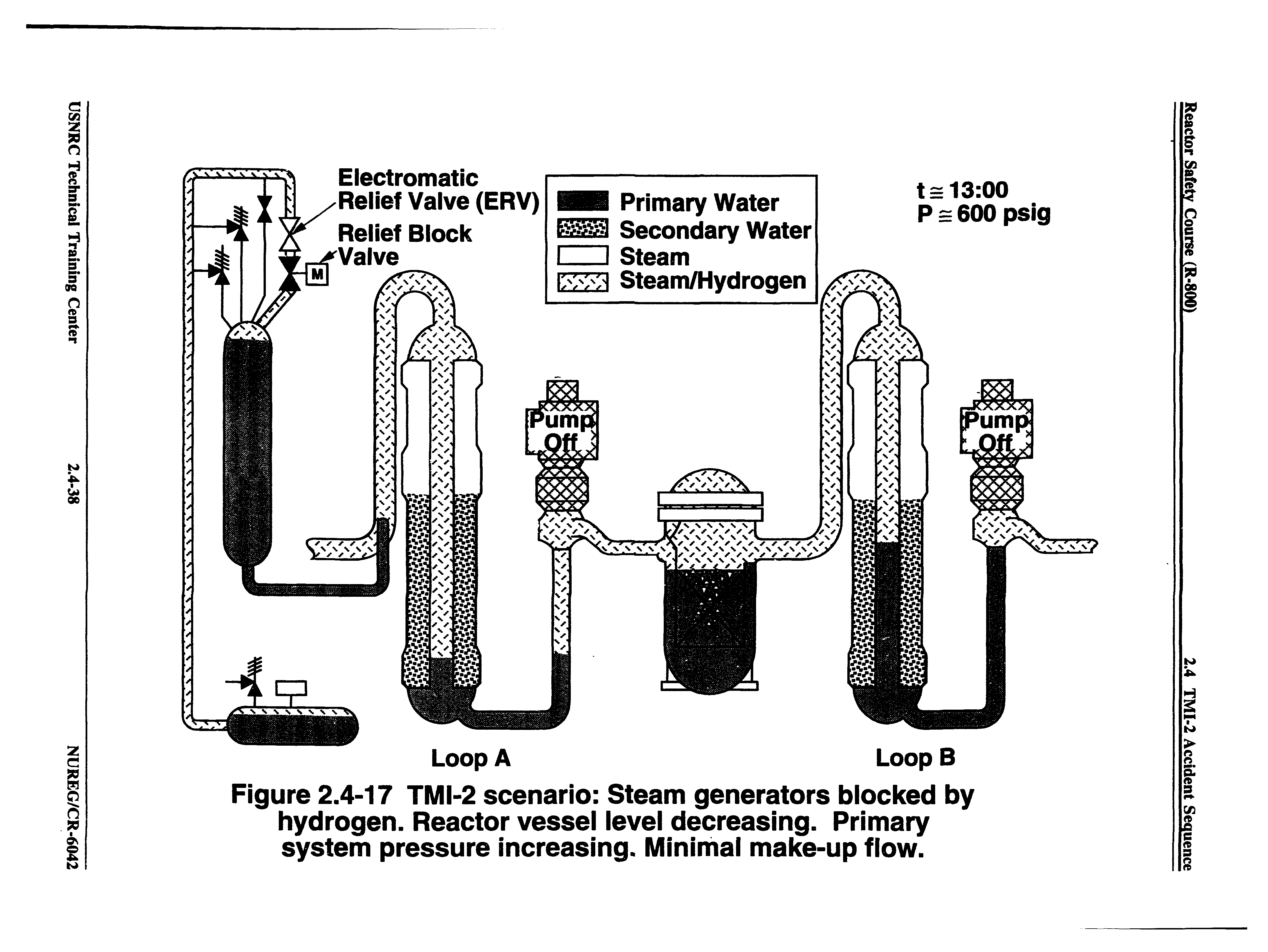 Figure 2.4-17 TMI-2 scenario Steam generators blocked by hydrogen. Reactor vessei ievei decreasing. Primary system pressure increasing. Minimal make-up flow.
