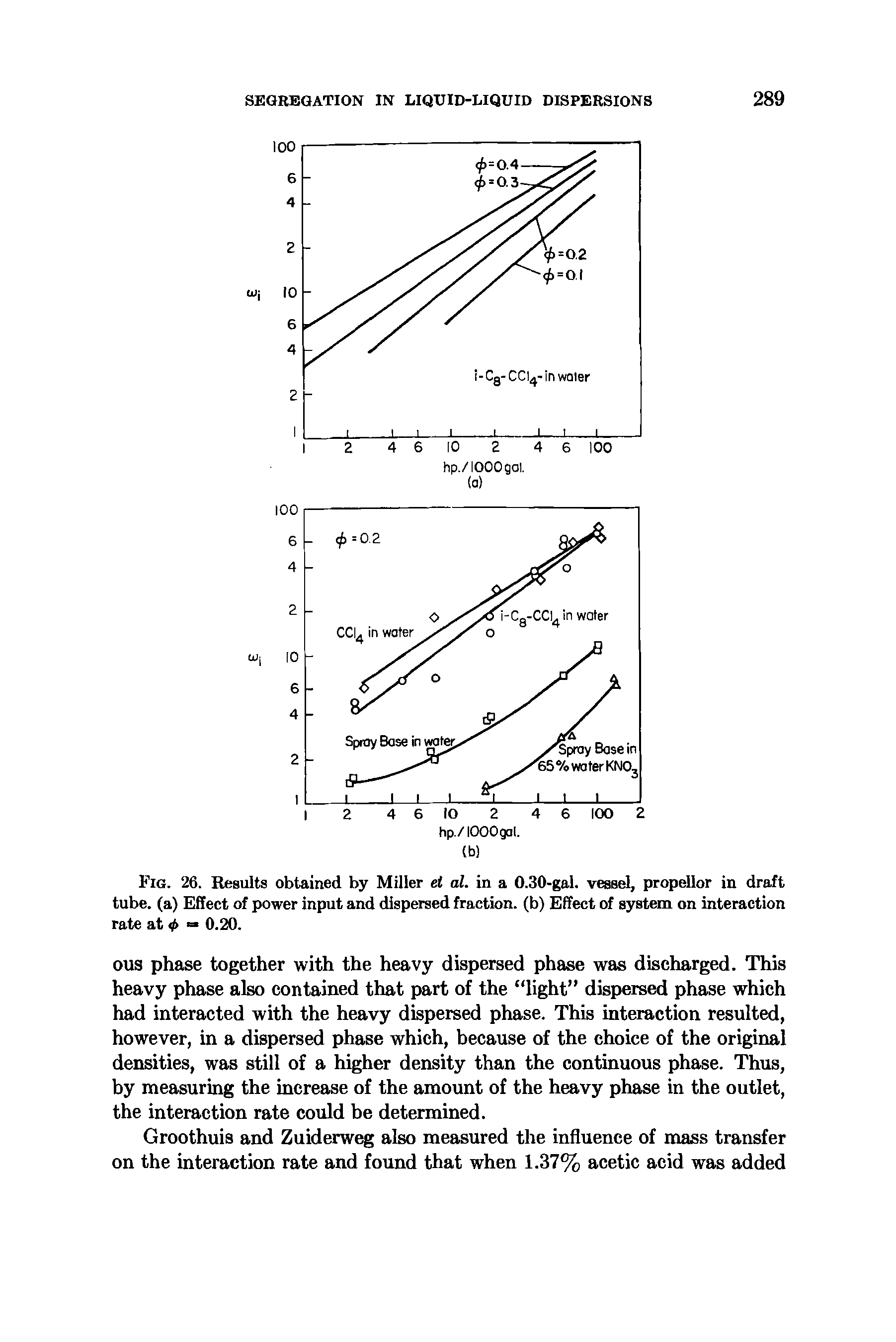 Fig. 26. Results obtained by Miller et al. in a 0.30-gal. vessel, propellor in draft tube, (a) Effect of power input and dispersed fraction, (b) Effect of system on interaction rate at 4> = 0.20.