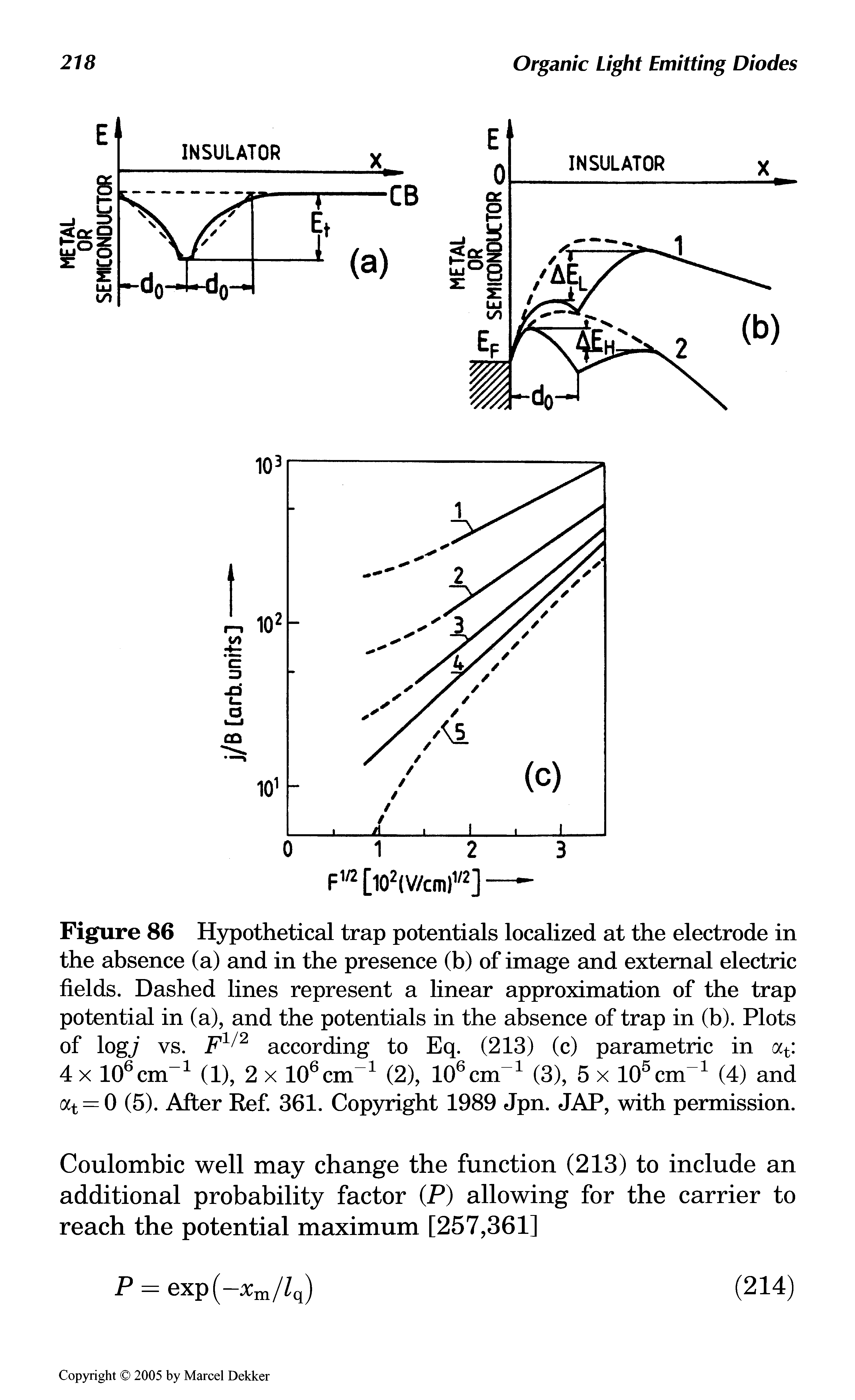 Figure 86 Hypothetical trap potentials localized at the electrode in the absence (a) and in the presence (b) of image and external electric fields. Dashed lines represent a linear approximation of the trap potential in (a), and the potentials in the absence of trap in (b). Plots of logj vs. F1/2 according to Eq. (213) (c) parametric in at 4 x 106 cm-1 (1), 2 x 106 cm-1 (2), K cnT1 (3), 5 x K cnT1 (4) and at = 0 (5). After Ref. 361. Copyright 1989 Jpn. JAP, with permission.