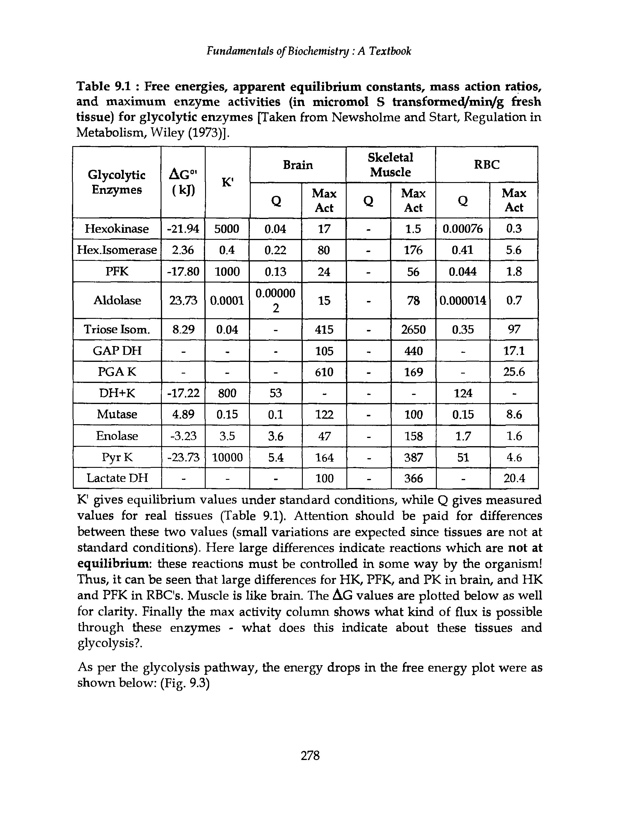 Table 9.1 Free energies, apparent equilibrium constants, mass action ratios, and maximum enzyme activities (in micromol S transformed/miiVg fresh tissue) for glycolytic enzymes [Taken from Newsholme and Start, Regulation in Metabolism, Wiley (1973)].