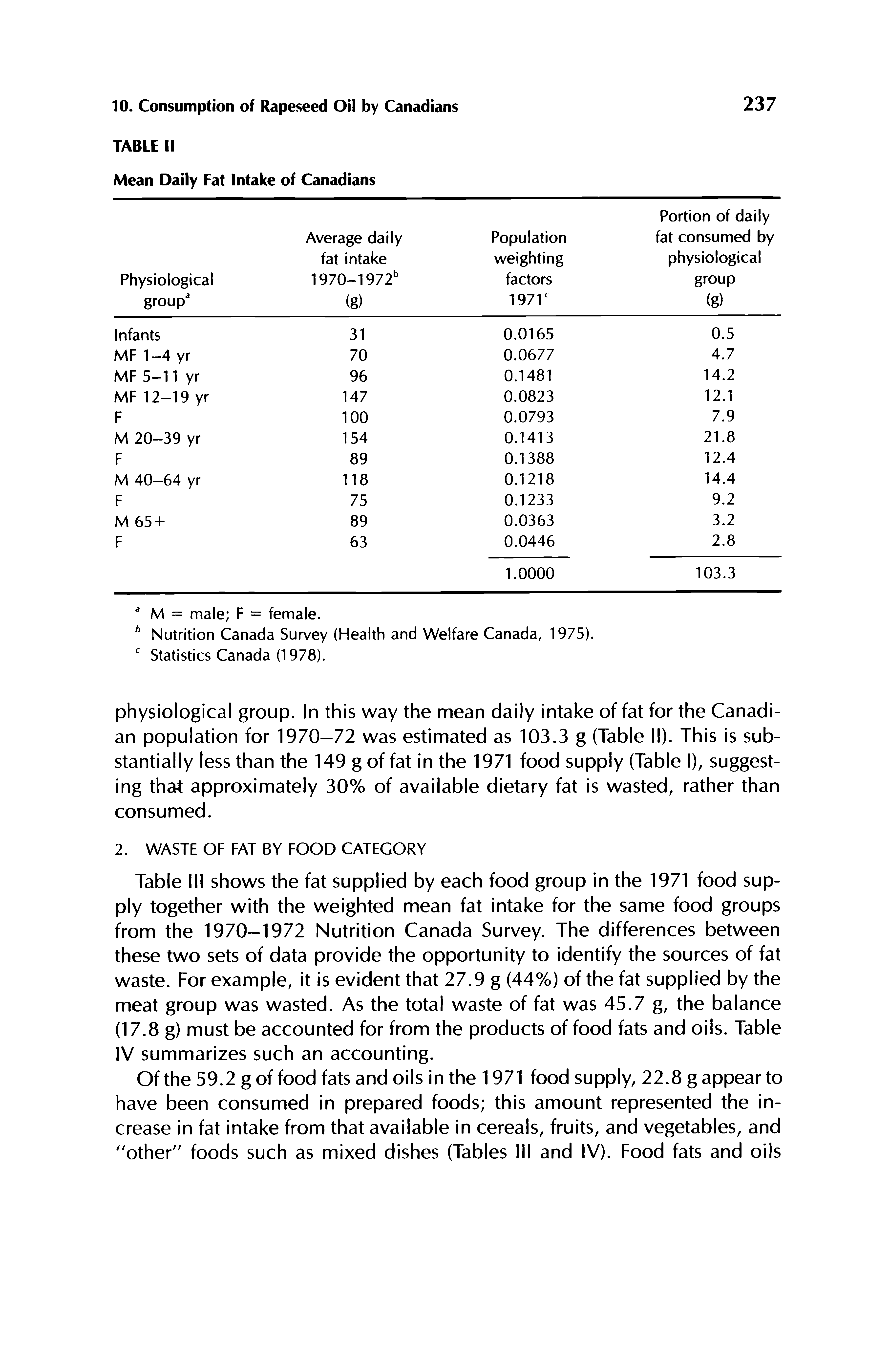 Table III shows the fat supplied by each food group in the 1971 food supply together with the weighted mean fat intake for the same food groups from the 1970-1972 Nutrition Canada Survey. The differences between these two sets of data provide the opportunity to identify the sources of fat waste. For example, it is evident that 27.9 g (44%) of the fat supplied by the meat group was wasted. As the total waste of fat was 45.7 g, the balance (17.8 g) must be accounted for from the products of food fats and oils. Table IV summarizes such an accounting.