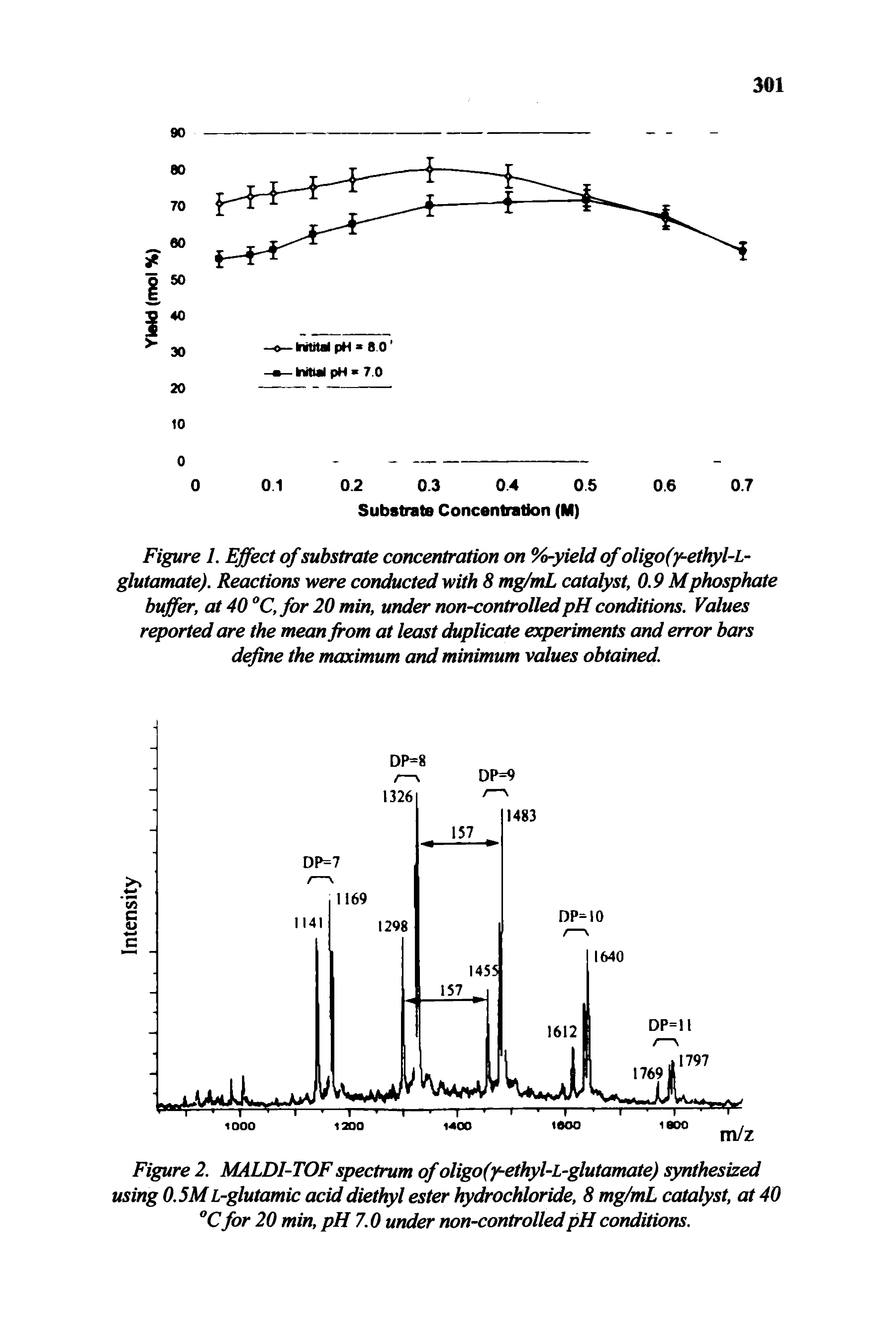 Figure 2. MALDI-TOF spectrum of oligo(y-ethyl L-glutamate) synthesized using 0.5ML-glutamic acid diethyl ester hydrochloride, 8 mg/mL catalyst, at 40 for 20 min, pH 7.0 under non-controlledpH conditions.