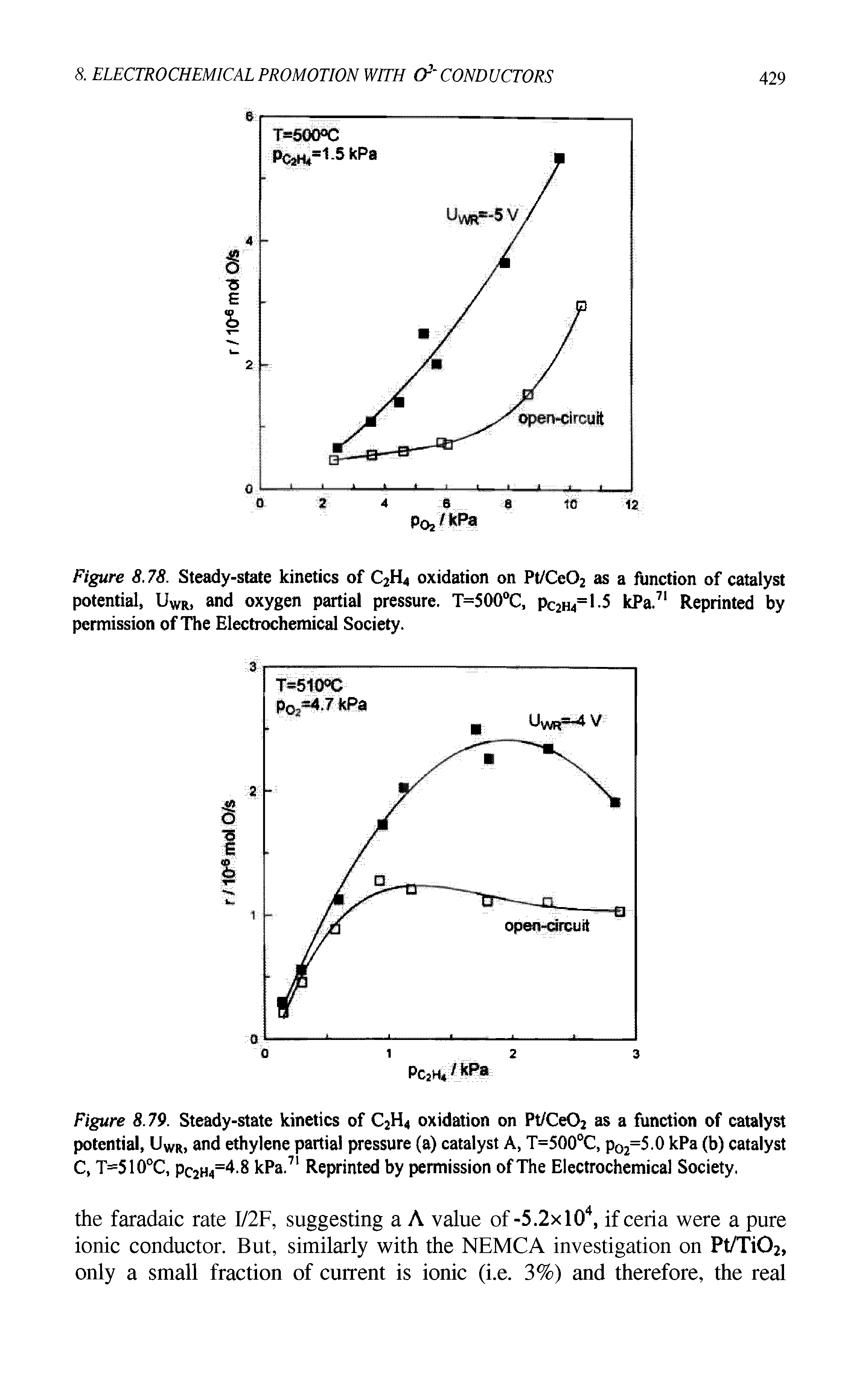 Figure 8.78. Steady-state kinetics of C2H4 oxidation on Pt/Ce02 as a function of catalyst potential, UWR, and oxygen partial pressure. T=500°C, Pc2h4=1-5 kPa.71 Reprinted by permission of The Electrochemical Society.