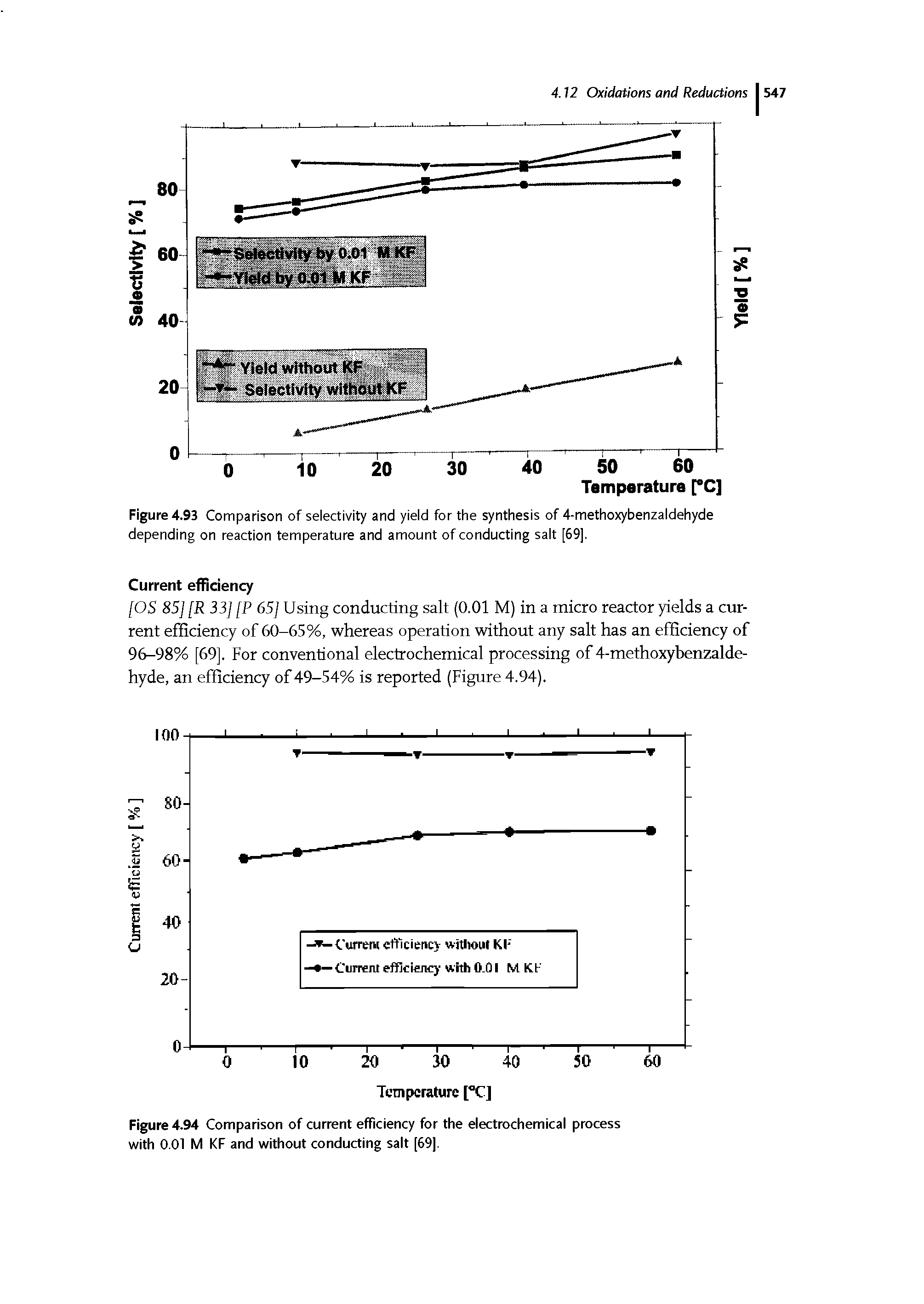 Figure 4.94 Comparison of current efficiency for the electrochemical process with 0.01 M KF and without conducting salt [69].