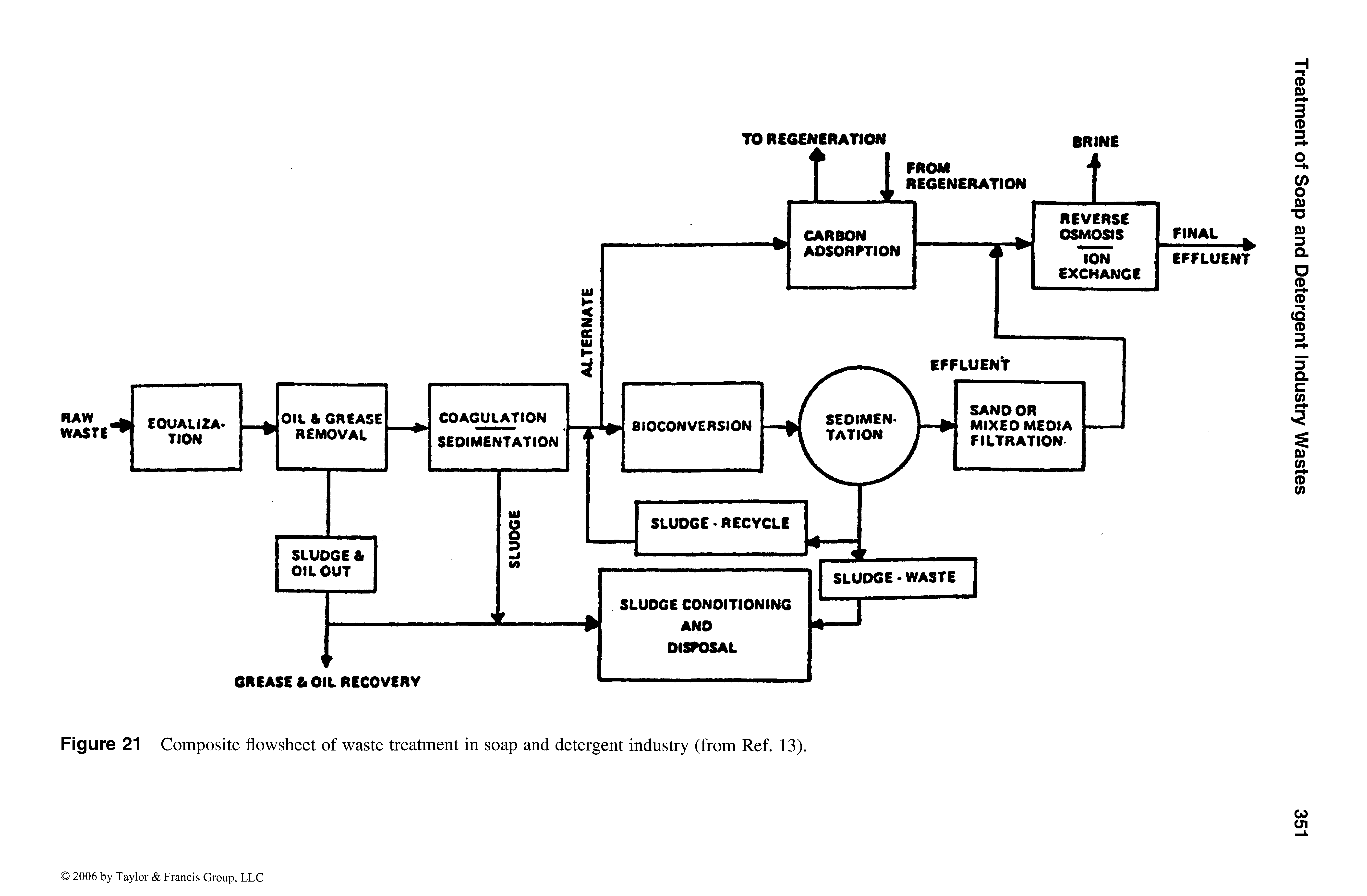 Figure 21 Composite flowsheet of waste treatment in soap and detergent industry (from Ref. 13).