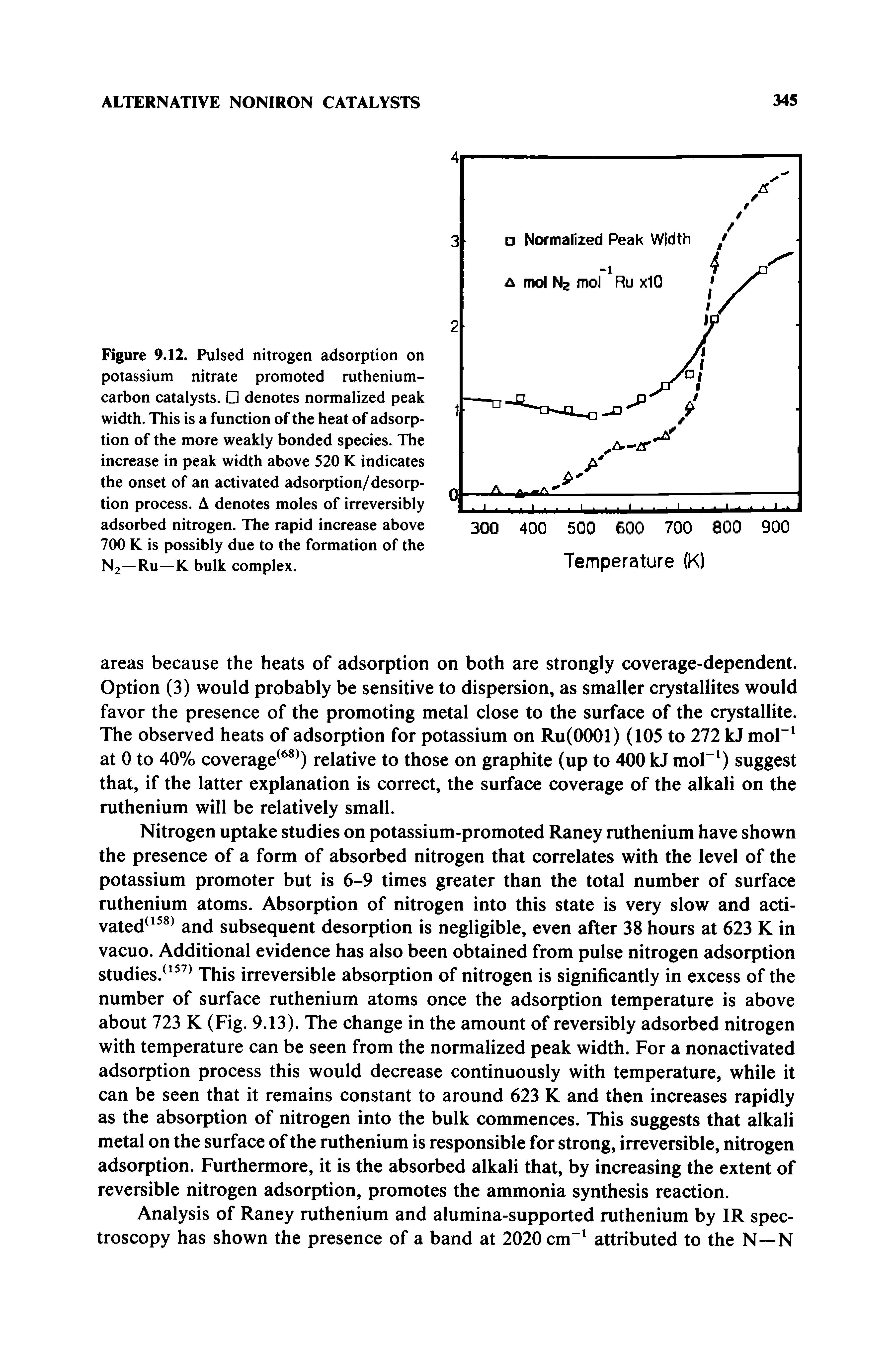 Figure 9.12. Pulsed nitrogen adsorption on potassium nitrate promoted ruthenium-carbon catalysts. denotes normalized peak width. This is a function of the heat of adsorp> tion of the more weakly bonded species. The increase in peak width above 520 K indicates the onset of an activated adsorption/desorption process. A denotes moles of irreversibly adsorbed nitrogen. The rapid increase above 700 K is possibly due to the formation of the N2—Ru—K bulk complex.