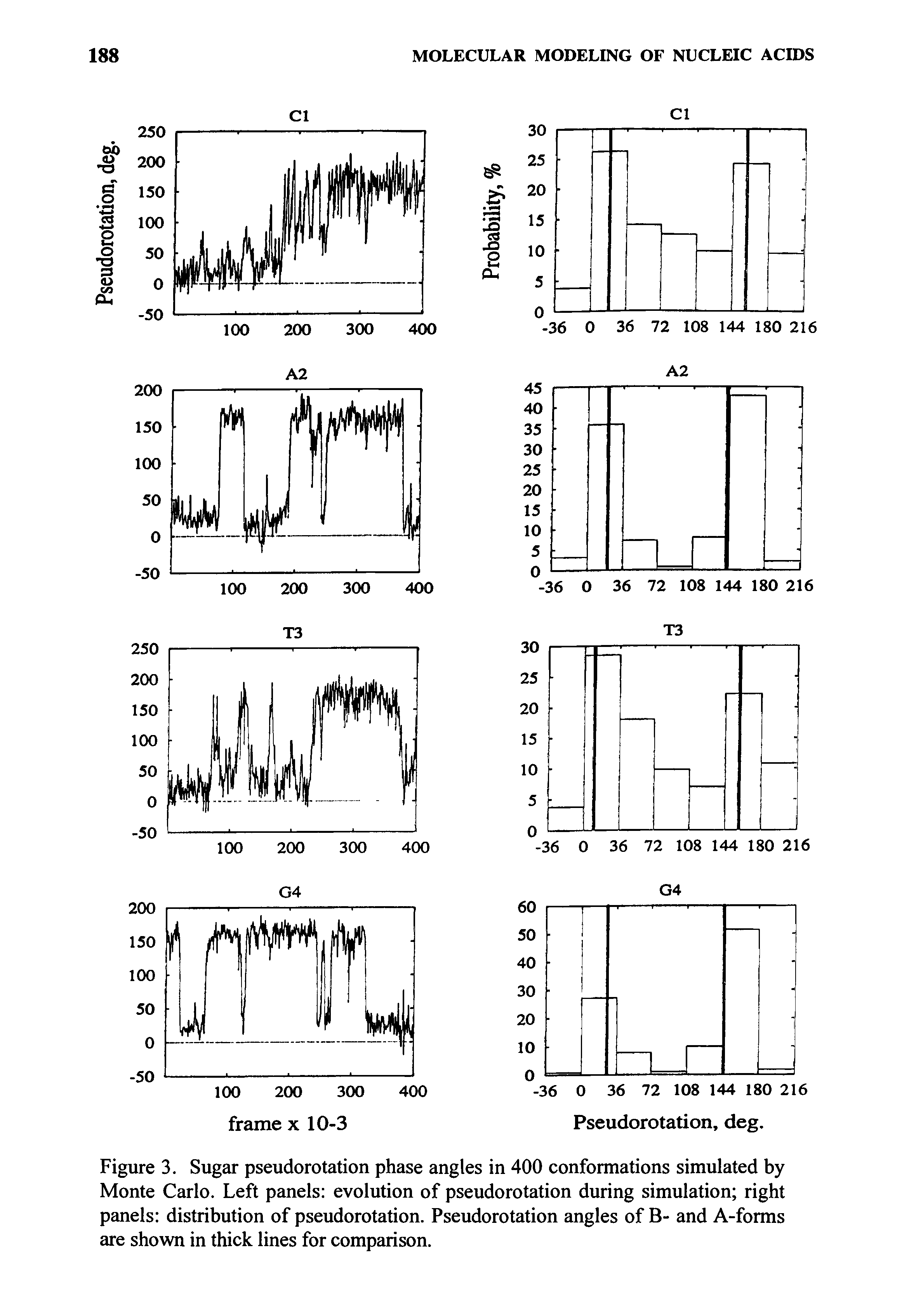 Figure 3. Sugar pseudorotation phase angles in 400 conformations simulated by Monte Carlo. Left panels evolution of pseudorotation during simulation right panels distribution of pseudorotation. Pseudorotation angles of B- and A-forms are shown in thick lines for comparison.