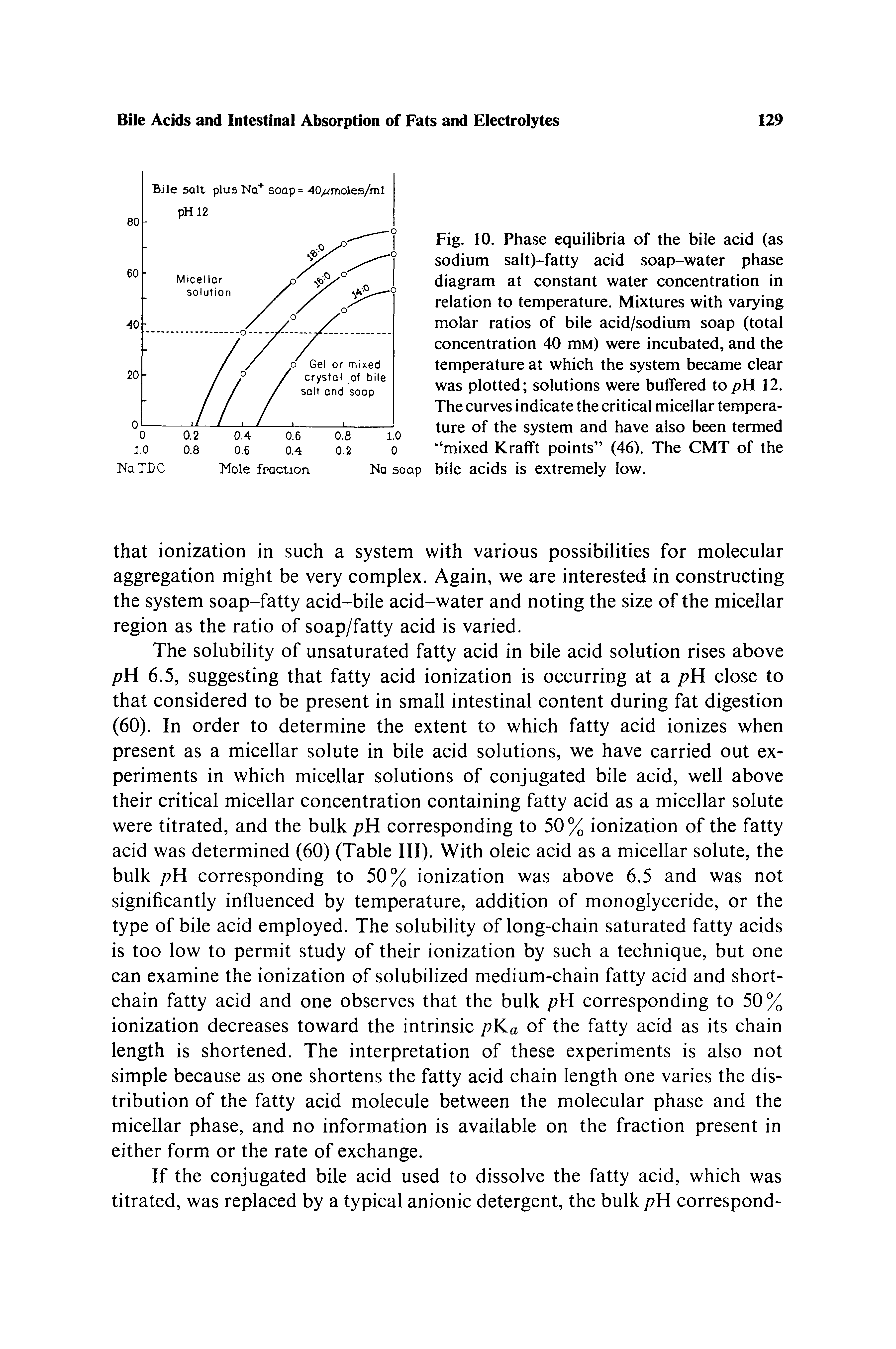 Fig. 10. Phase equilibria of the bile acid (as sodium salt)-fatty acid soap-water phase diagram at constant water concentration in relation to temperature. Mixtures with varying molar ratios of bile acid/sodium soap (total concentration 40 mM) were incubated, and the temperature at which the system became clear was plotted solutions were buffered top i 12. The curves indicate the critical micellar temperature of the system and have also been termed mixed Krafft points (46). The CMT of the bile acids is extremely low.