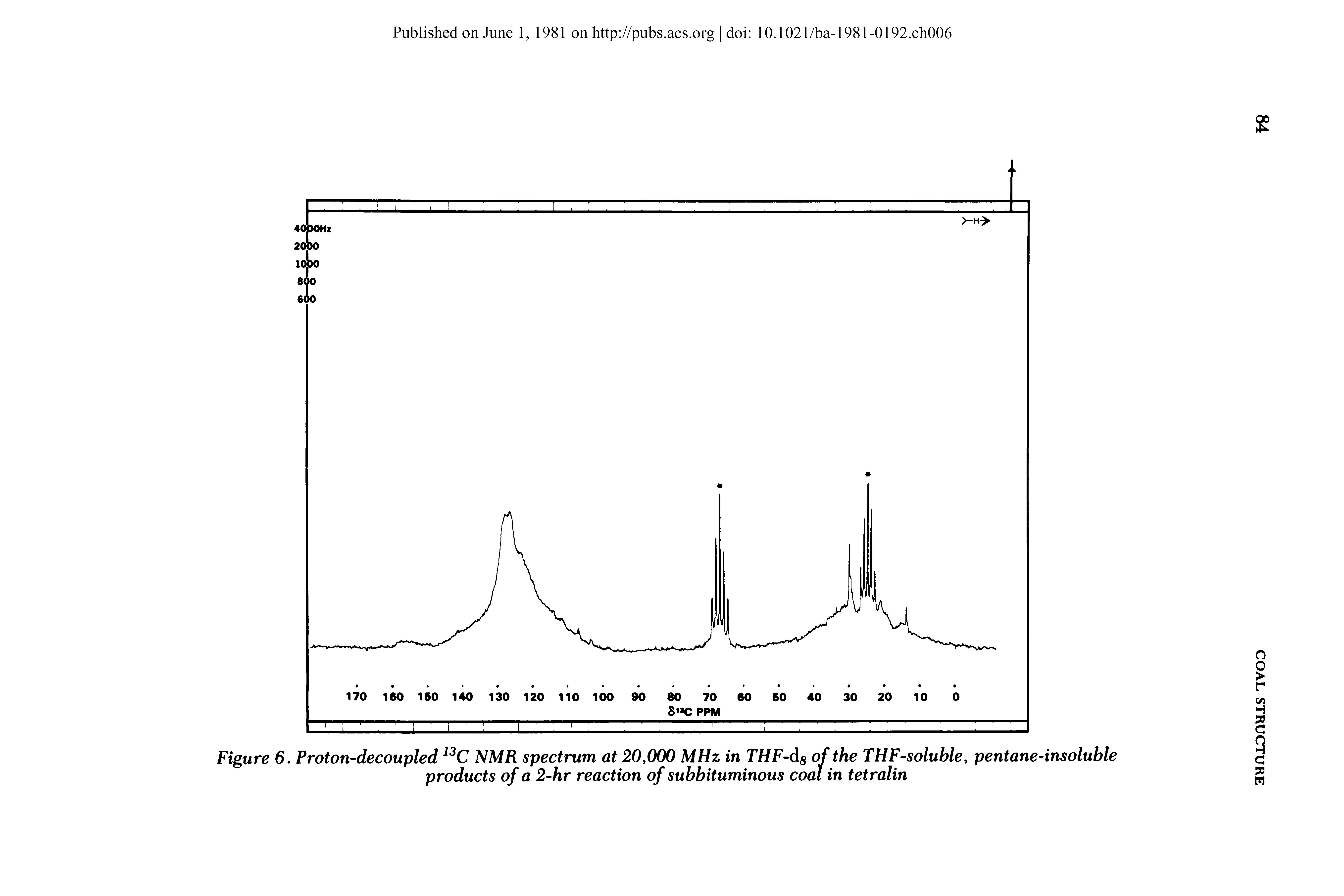 Figure 6. Proton-decoupled NMR spectrum at 20,000 MHz in THF-dg of the THF-soluble, pentane-insoluble products of a 2-hr reaction of subbituminous coal in tetralin...