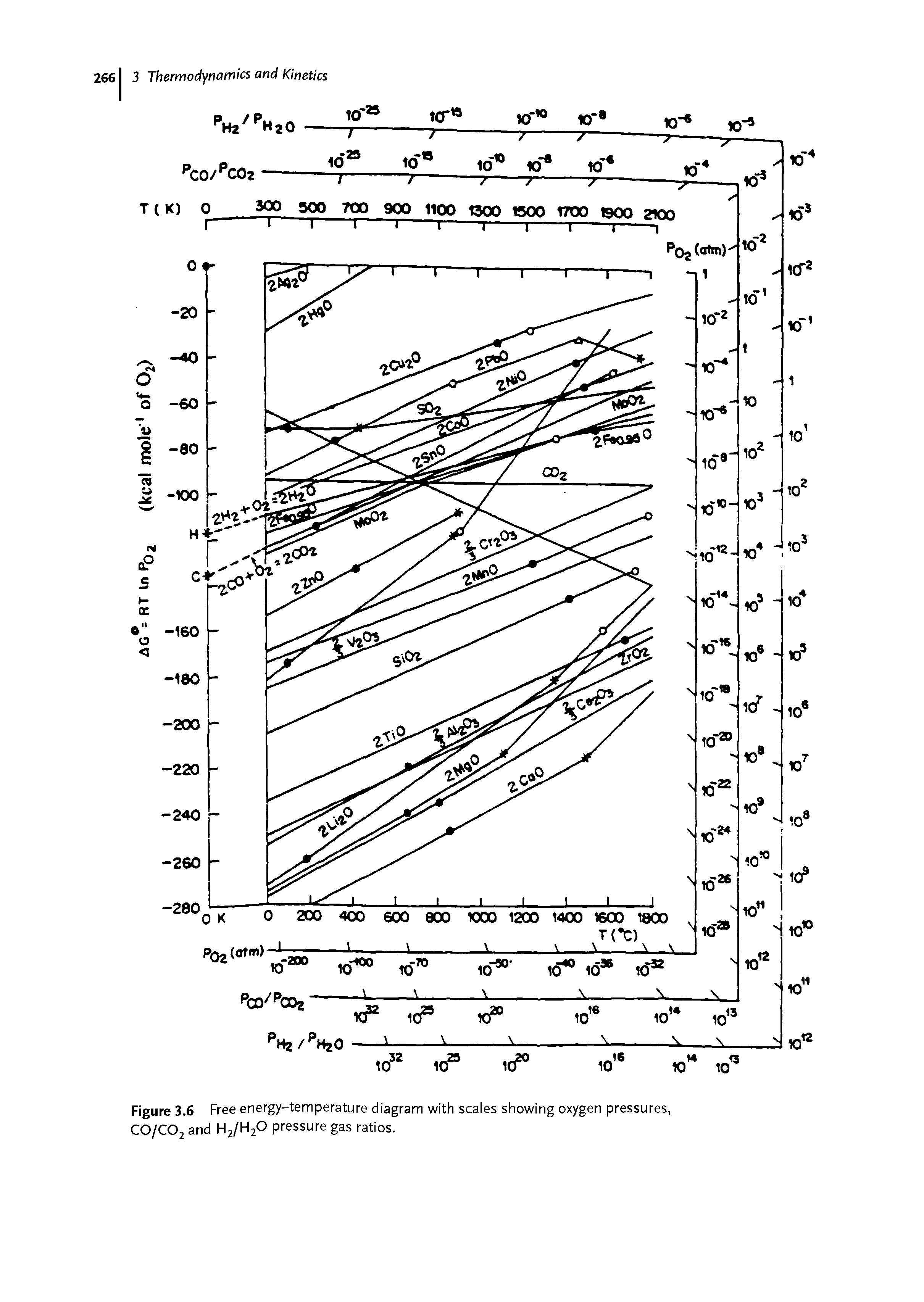 Figure 3.6 Free energy-temperature diagram with scales showing oxygen pressures, C0/C02 and H2/H20 pressure gas ratios.
