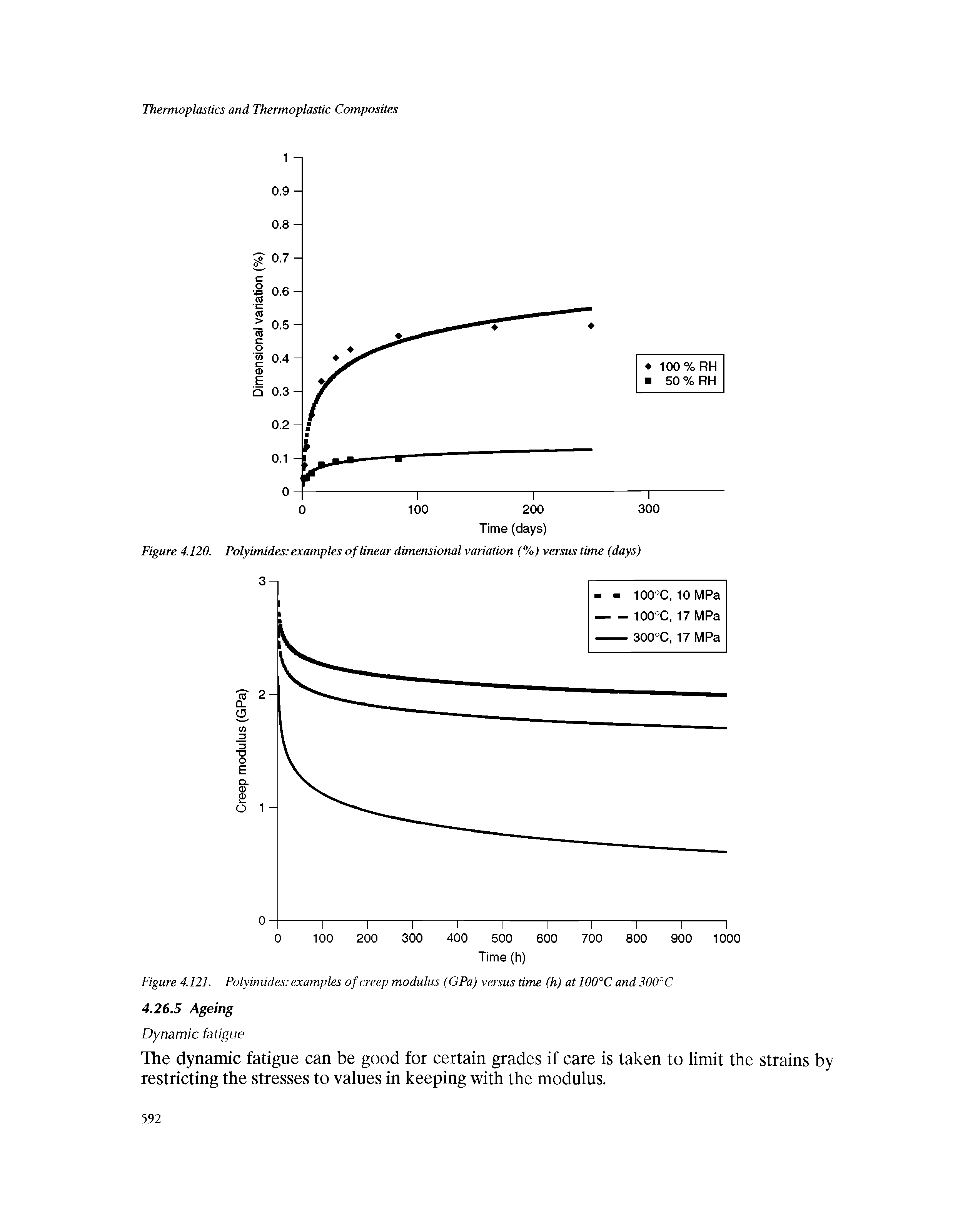 Figure 4.121. Polyimides examples of creep modulus (GPa) versus time (h) at 100°C and 300°C 4.26.5 Ageing Dynamic fatigue...