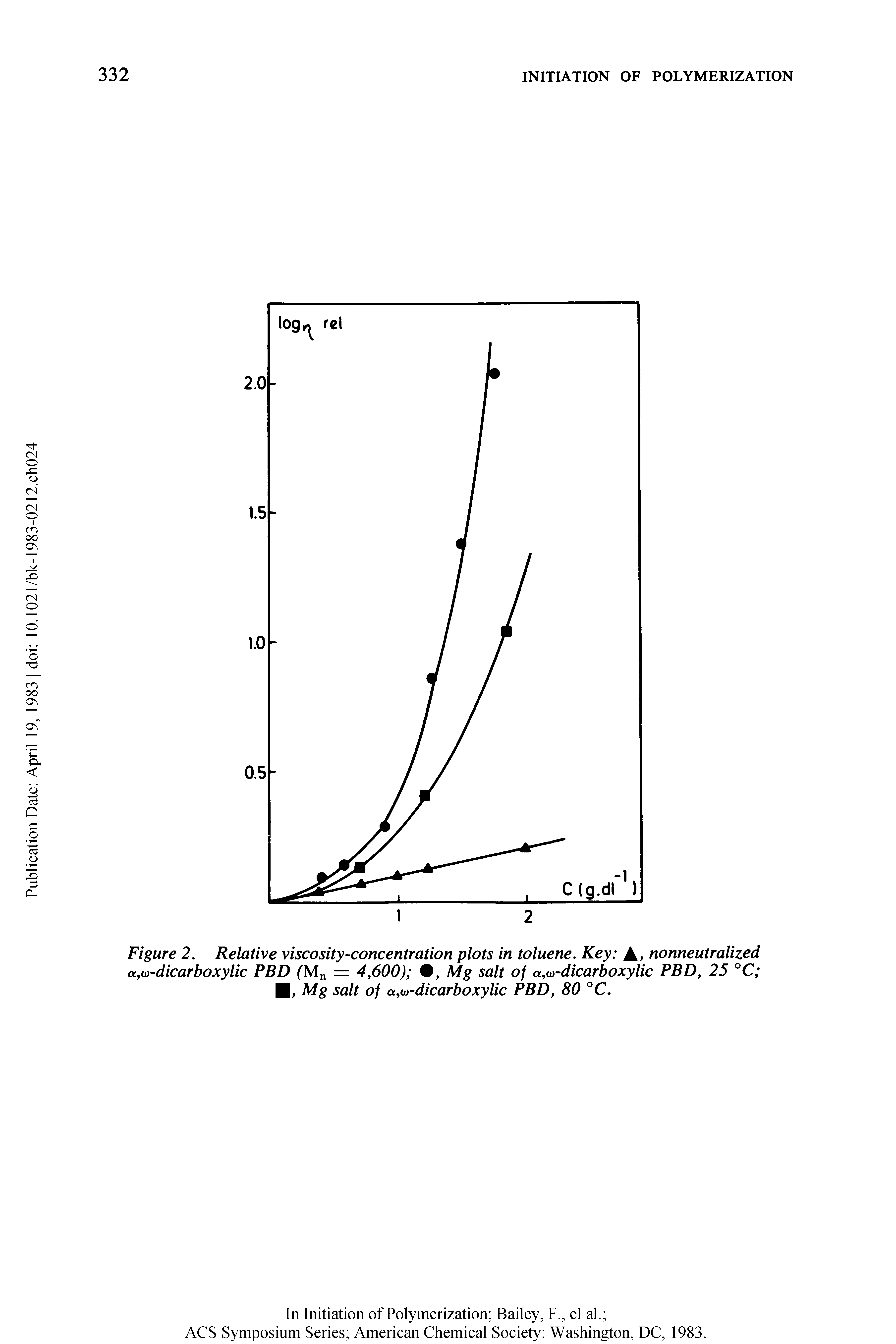 Figure 2. Relative viscosity-concentration plots in toluene. Key A. nonneutralized a,o)-dicarboxylic PBD ( Mn = 4,600) , Mg salt of a,o)-dicarboxylic PBD, 25 °C Mg salt of a,oi-dicarboxylic PBD, 80 °C.