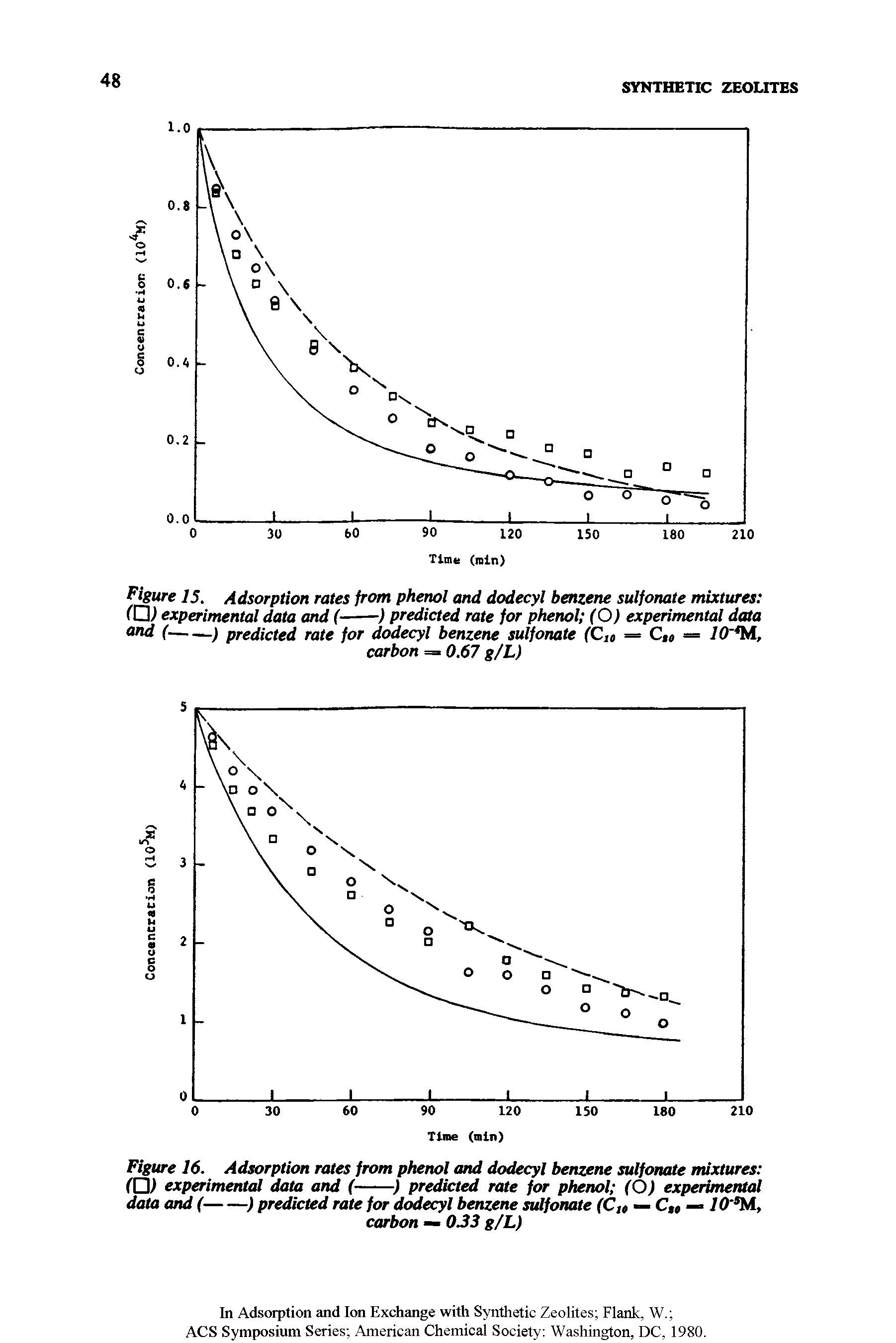 Figure 15. Adsorption rates from phenol and dodecyl benzene sulfonate mixtures ...