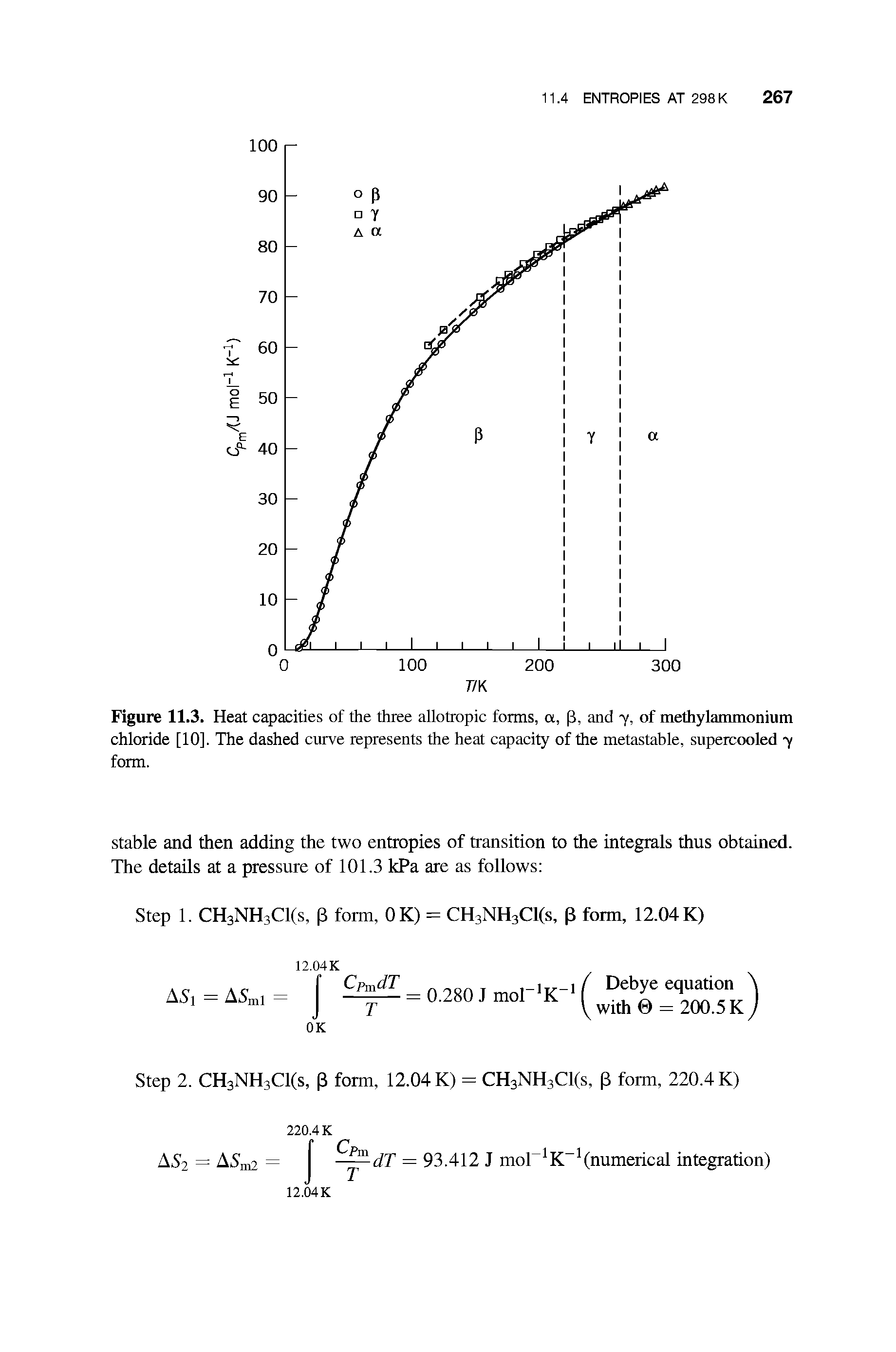Figure 11.3. Heat capacities of the three allotropic forms, a, (3, and y, of methylammonium chloride [10]. The dashed curve represents the heat capacity of the metastable, supercooled y form.