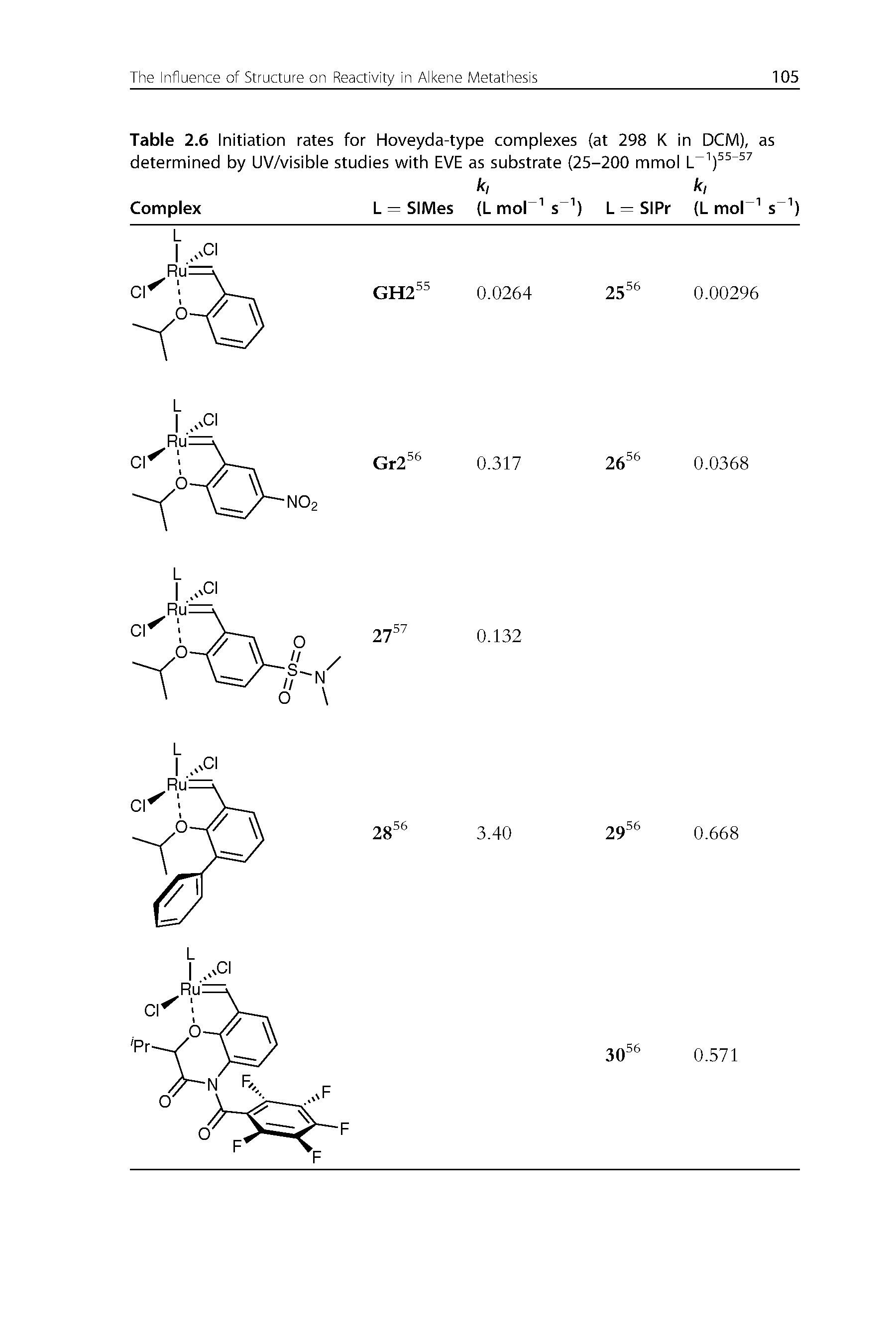 Table 2.6 Initiation rates for Hoveyda-type complexes (at 298 K in DCM), as determined by UV/visible studies with EVE as substrate (25-200 mmol...