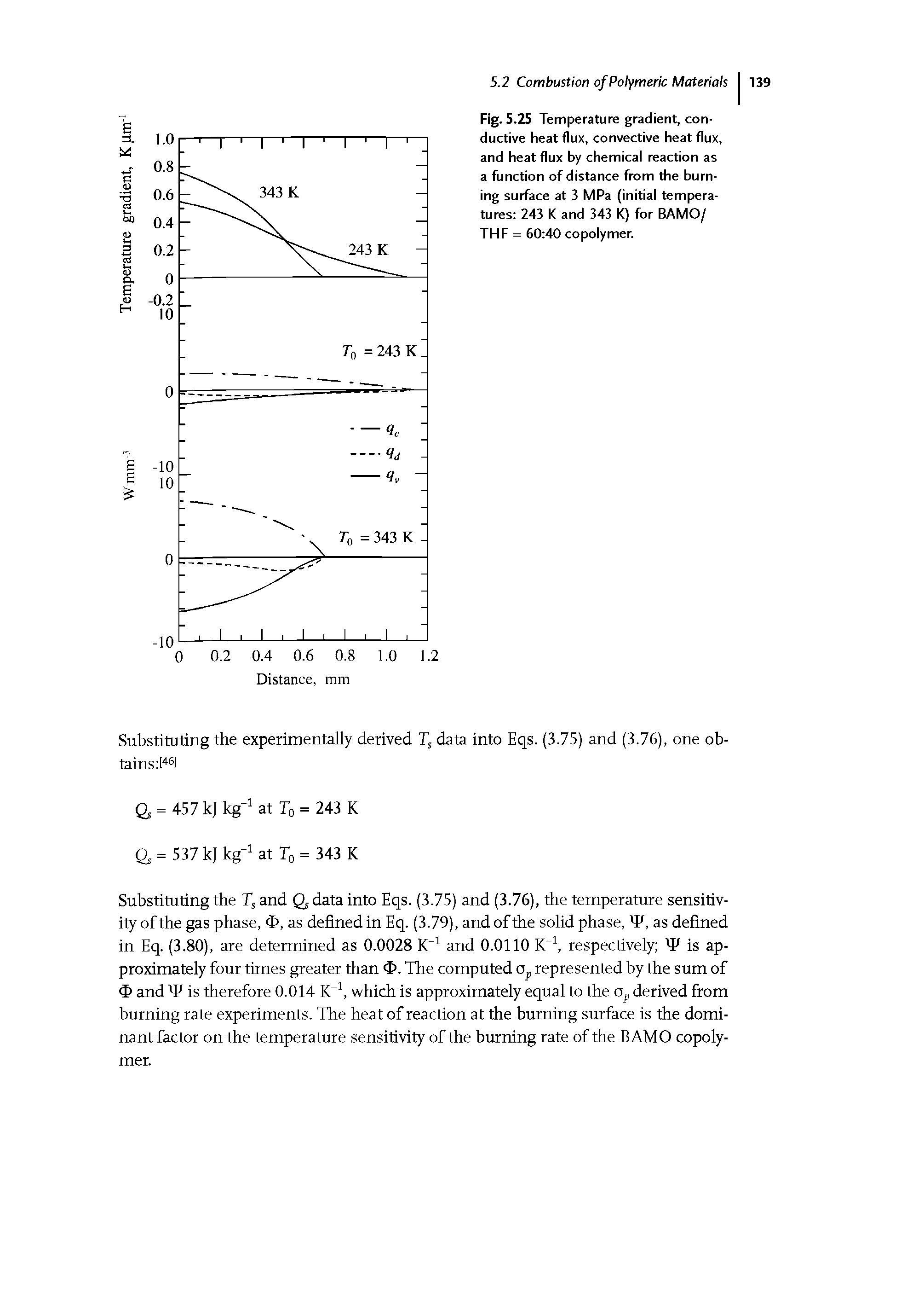 Fig. 5.25 Temperature gradient, conductive heat flux, convective heat flux, and heat flux by chemical reaction as a function of distance from the burning surface at 3 MPa (initial temperatures 243 K and 343 K) for BAMO/ THF = 60 40 copolymer.