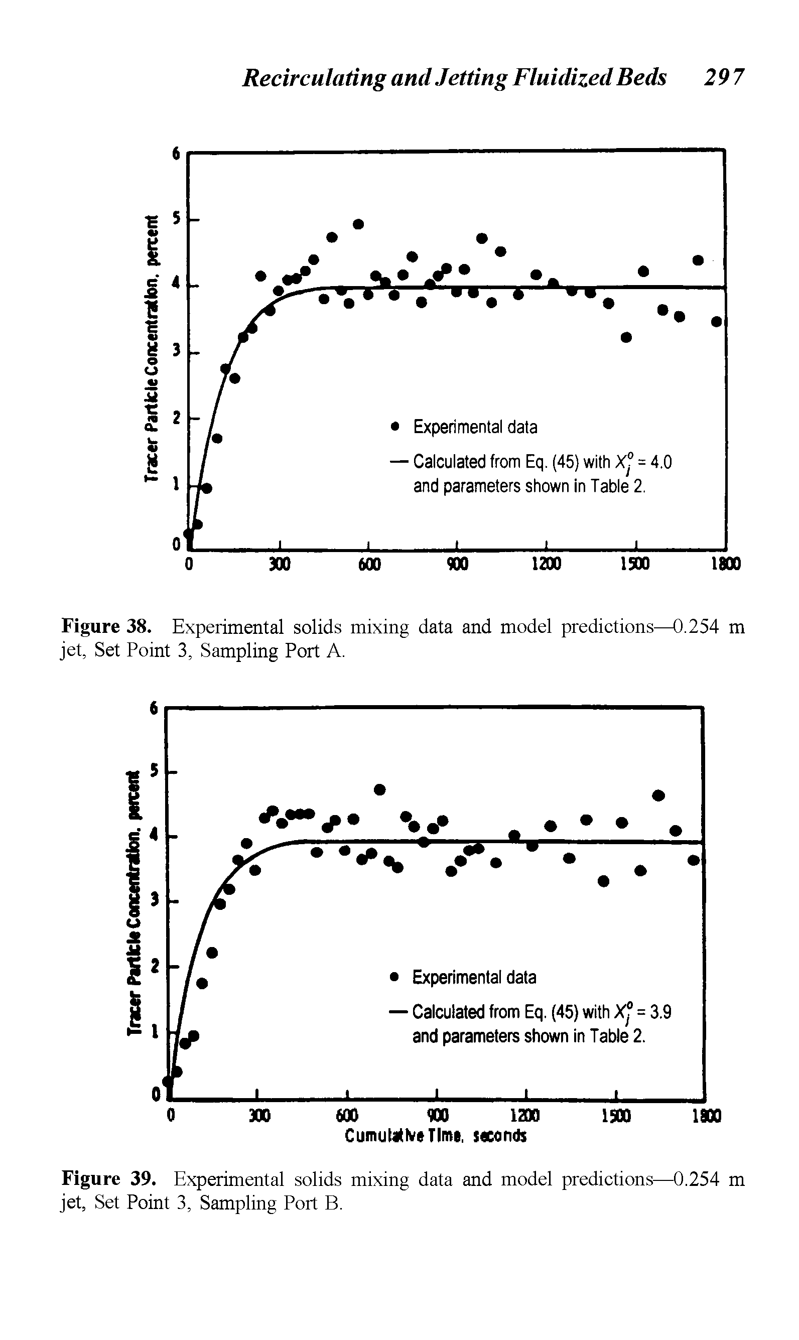 Figure 38. Experimental solids mixing data and model predictions—0.254 m jet, Set Point 3, Sampling Port A.