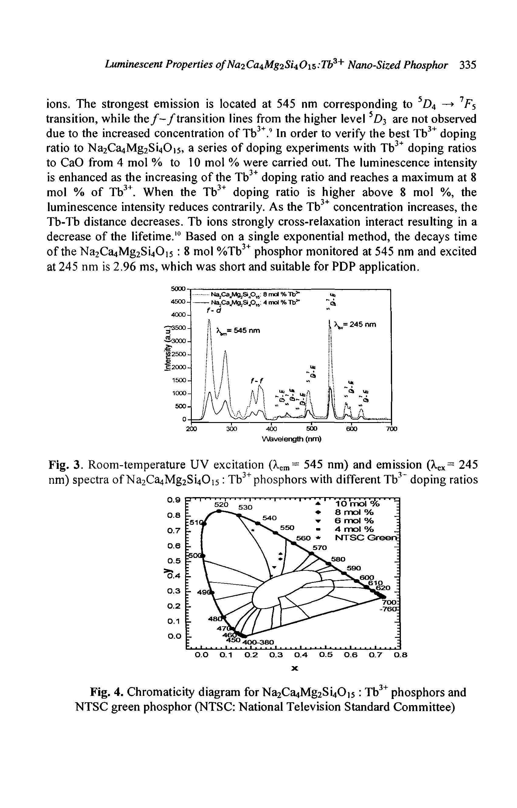 Fig. 4. Chromaticity diagram for Na2Ca4Mg2Si40i5 Tb3+ phosphors and NTSC green phosphor (NTSC National Television Standard Committee)...