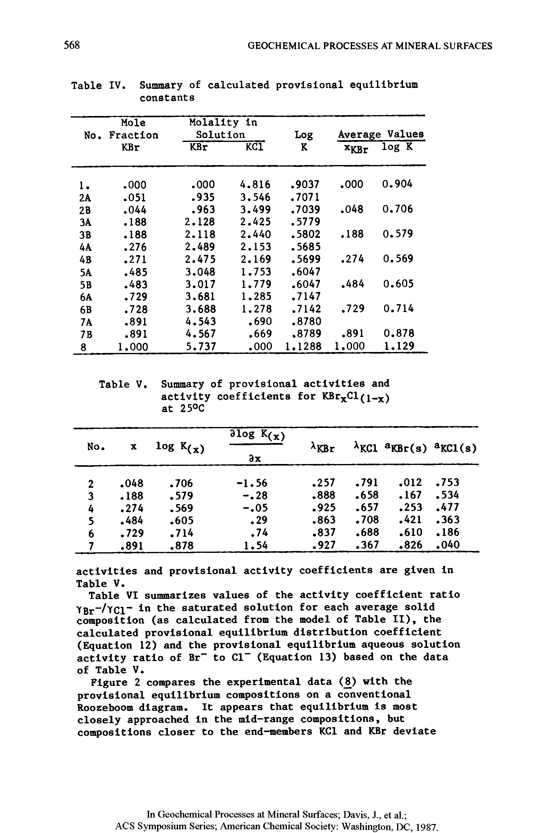 Table VI summarizes values of the activity coefficient ratio Ygr-/YC].- in the saturated solution for each average solid composition (as calculated from the model of Table II), the calculated provisional equilibrium distribution coefficient (Equation 12) and the provisional equilibrium aqueous solution activity ratio of Br to Cl- (Equation 13) based on the data of Table V.