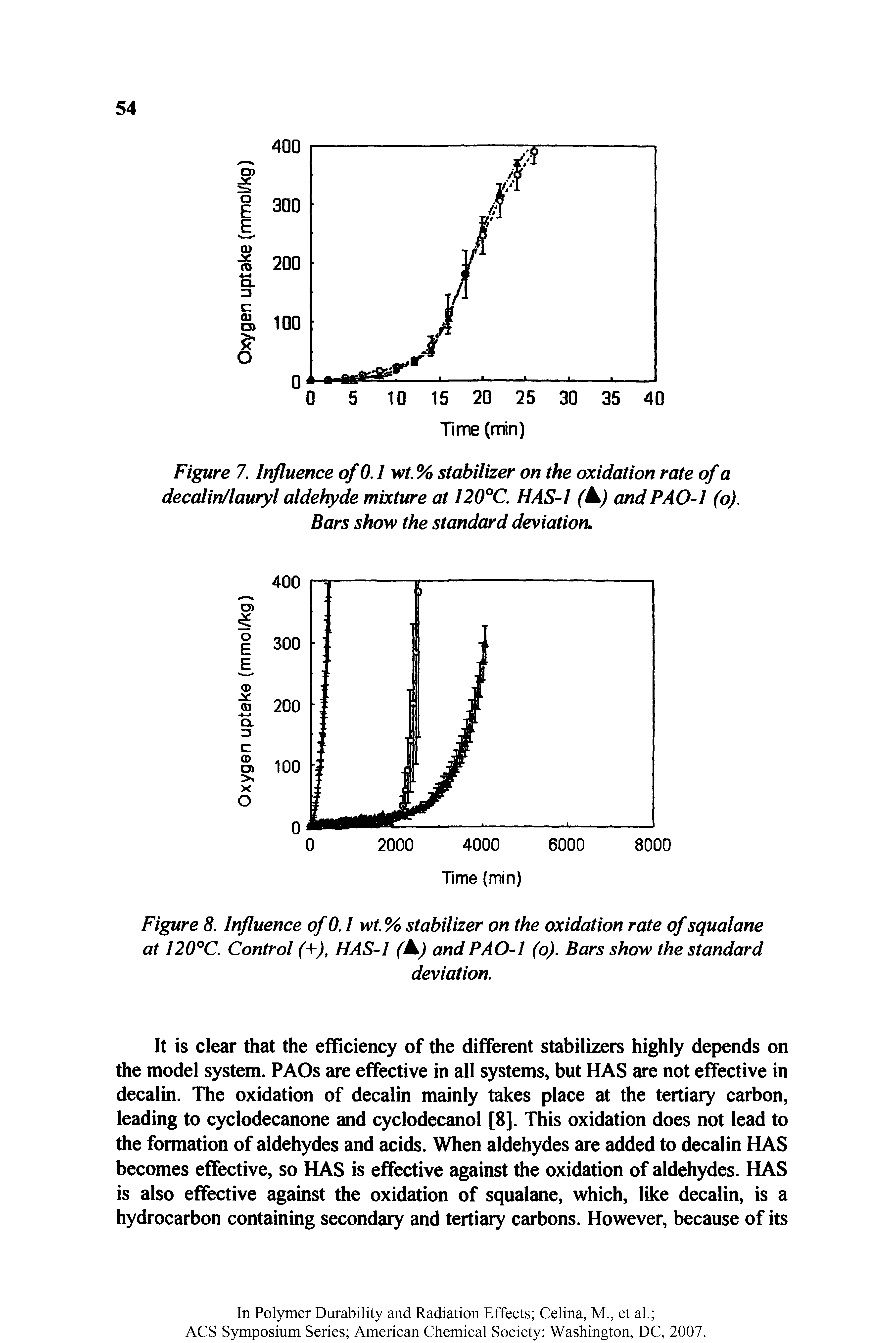 Figure 7. Influence of 0.1 wt. % stabilizer on the oxidation rate of a decalin/lauryl aldehyde mixture at 120°C. HAS-1 ( ) andPAO-1 (o). Bars show the standard deviation.
