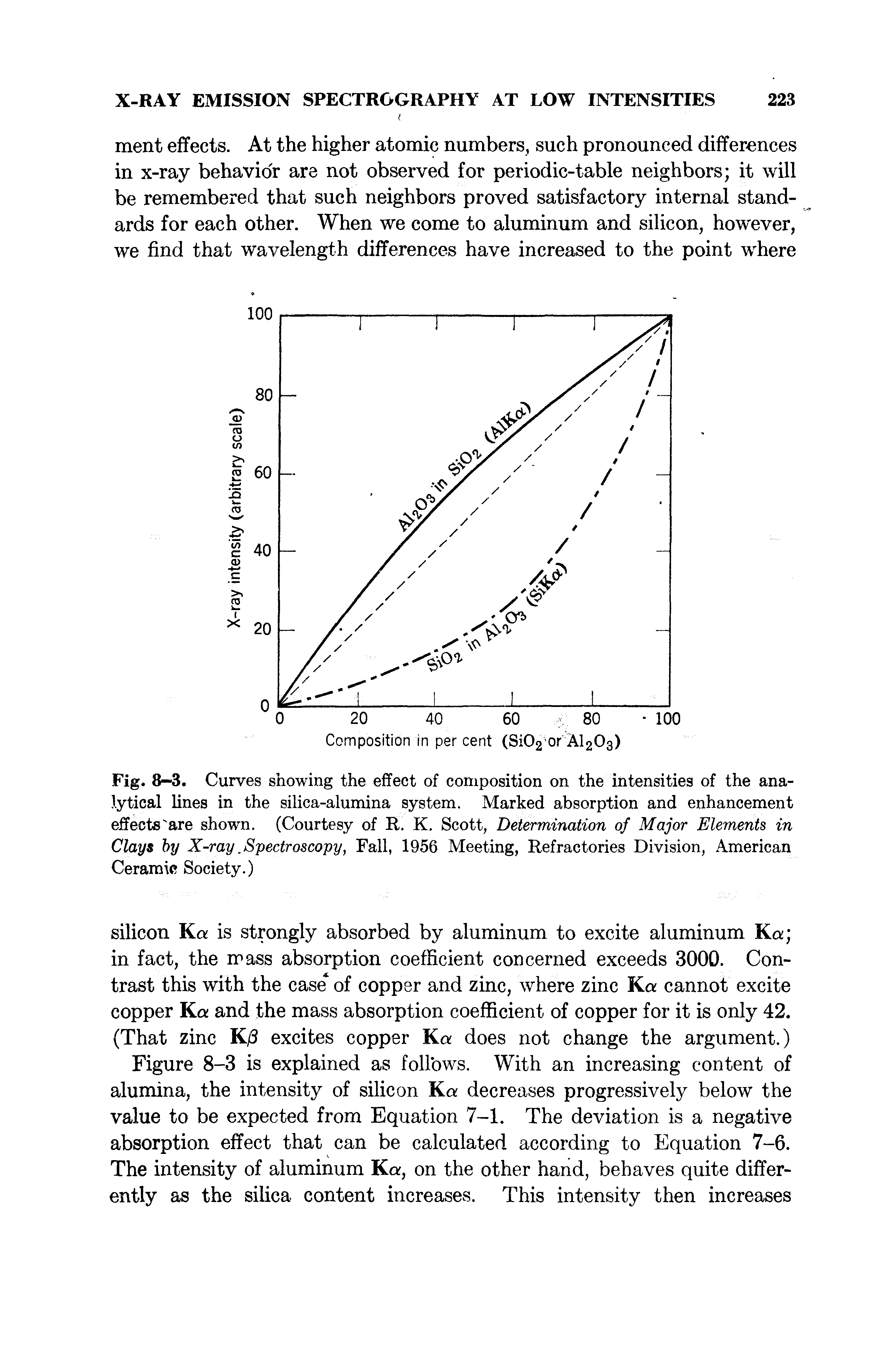 Fig. 8-3. Curves showing the effect of composition on the intensities of the analytical lines in the silica-alumina system. Marked absorption and enhancement effects "are showm. (Courtesy of K. K. Scott, Determination of Major Elements in Clays by X-ray. Spectroscopy, Fall, 1956 Meeting, Refractories Division, American Ceramic Society.)...