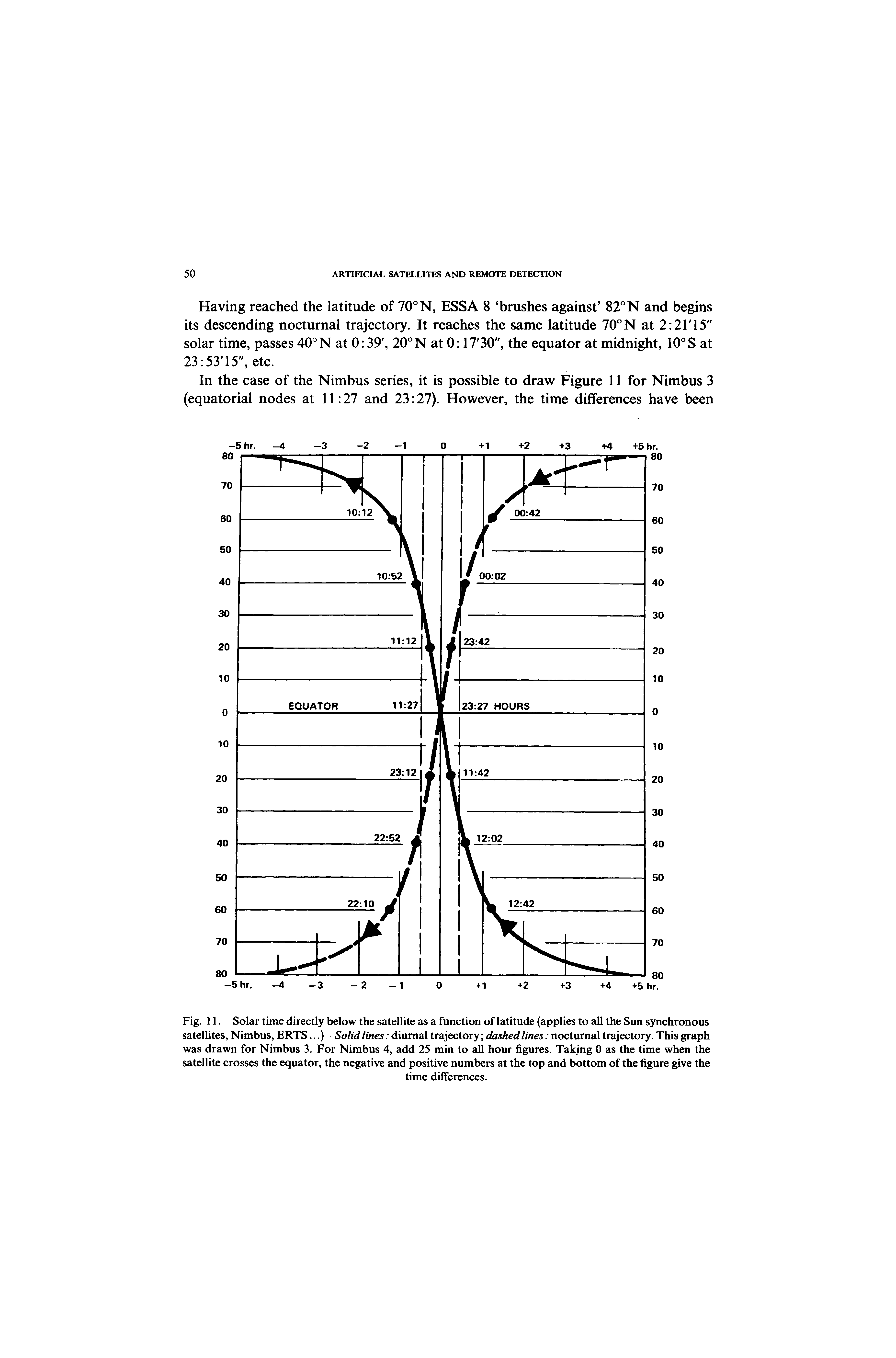 Fig. 11. Solar time directly below the satellite as a function of latitude (applies to all the Sun synchronous satellites. Nimbus, ERTS...) - Solid lines diurnal trajectory dashed lines nocturnal trajectory. This graph was drawn for Nimbus 3. For Nimbus 4, add 25 min to all hour figures. Takjng 0 as the time when the satellite crosses the equator, the negative and positive numbers at the top and bottom of the figure give the...