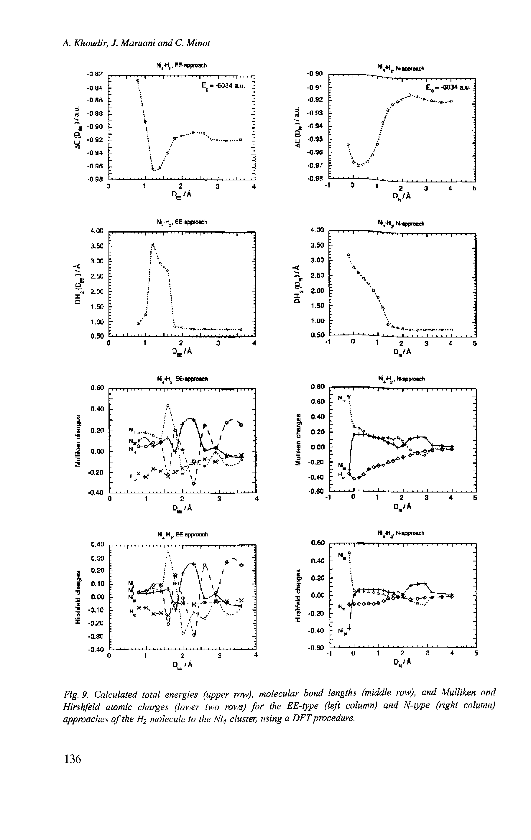 Fig. 9. Calculated total energies (upper row), molecular bond lengths (middle row), and Mulliken and Hirshfeld atomic charges (lower two rows) for the EE-type (left column) and N-type (right column) approaches of the H2 molecule to the Ni4 cluster, using a DFTprocedure.