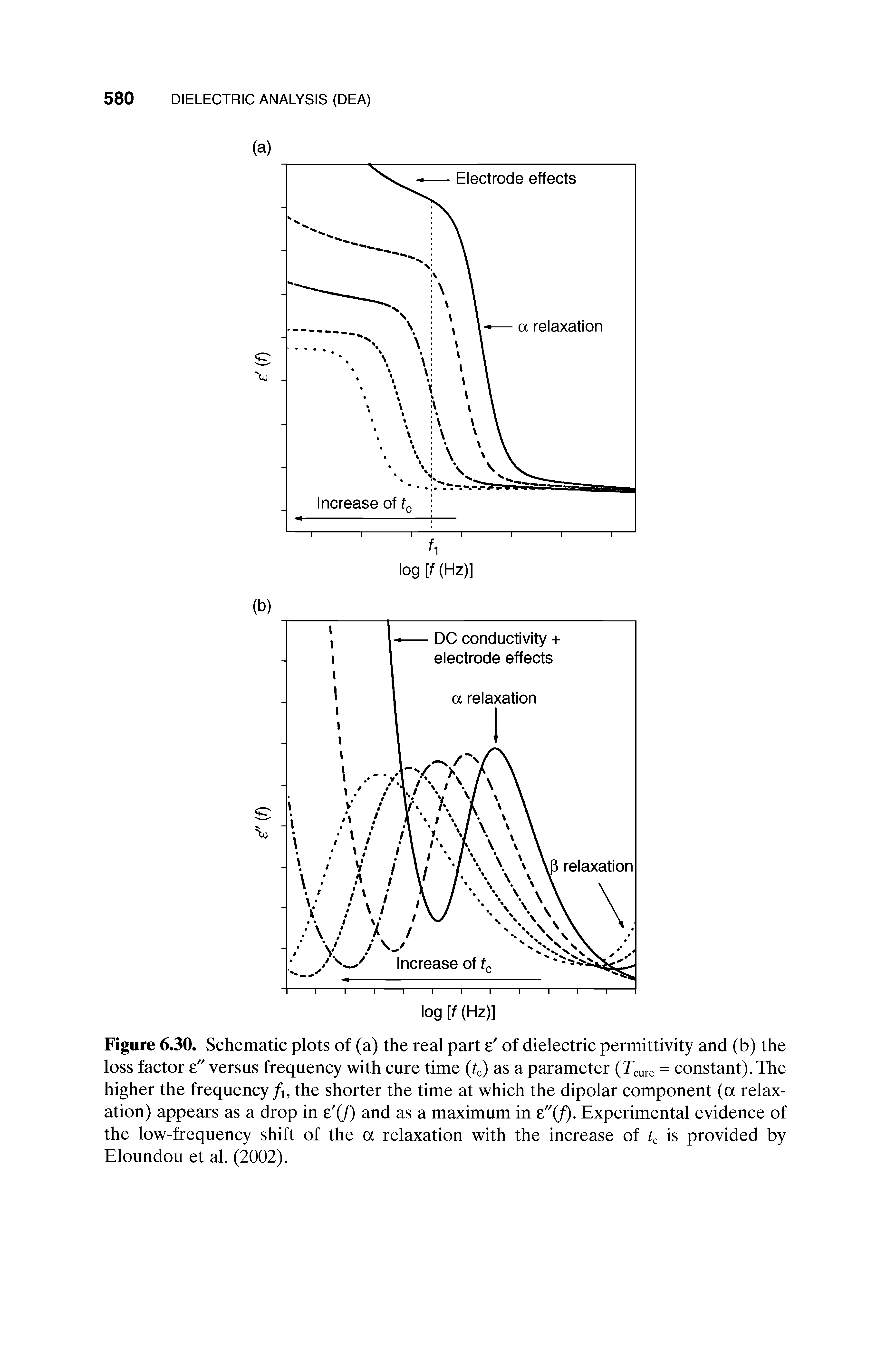Figure 6.30. Schematic plots of (a) the real part e of dielectric permittivity and (b) the loss factor e" versus frequency with cure time (tc) as a parameter (Tcure = constant). The higher the frequency /i, the shorter the time at which the dipolar component (a relaxation) appears as a drop in e (f) and as a maximum in "(/). Experimental evidence of the low-frequency shift of the a relaxation with the increase of U is provided by Eloundou et al. (2002).