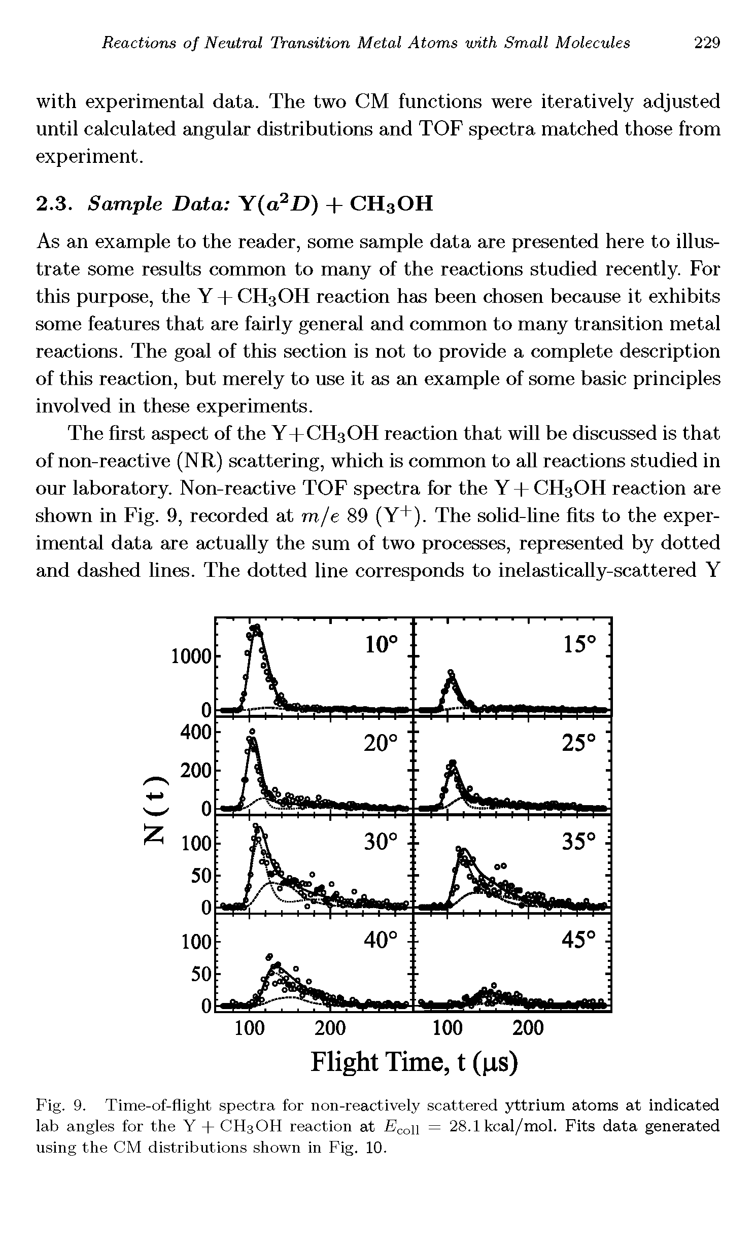 Fig. 9. Time-of-flight spectra for non-reactively scattered yttrium atoms at indicated lab angles for the Y + CH3OH reaction at Eco = 28.1 kcal/mol. Fits data generated using the CM distributions shown in Fig. 10.