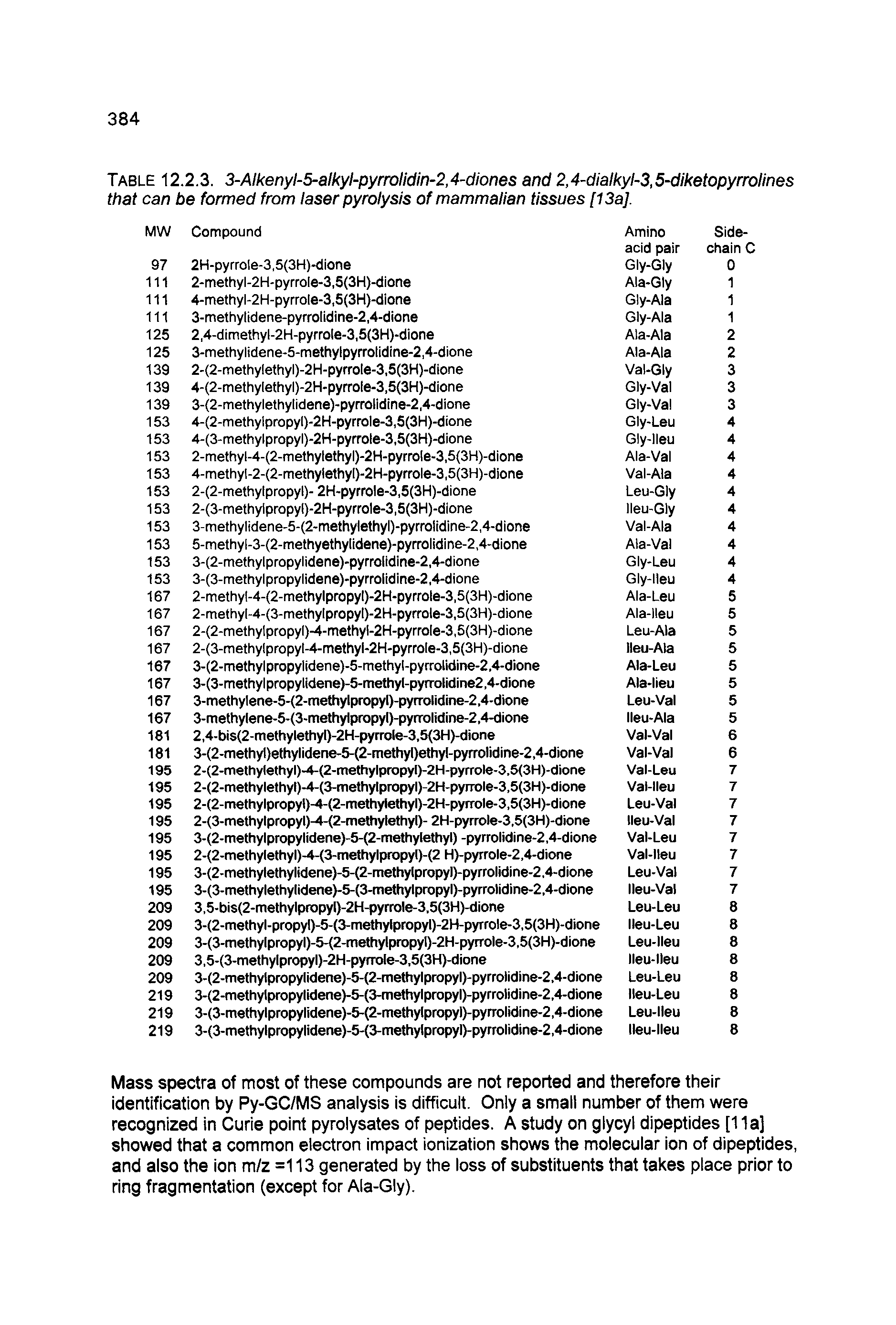 Table 12.2.3. 3-Alkenyl-5-alkyl-pyrrolidin-2,4-diones and 2,4-dialkyl-3,5-diketopyrrolines that can be formed from laser pyrolysis of mammalian tissues [13a].