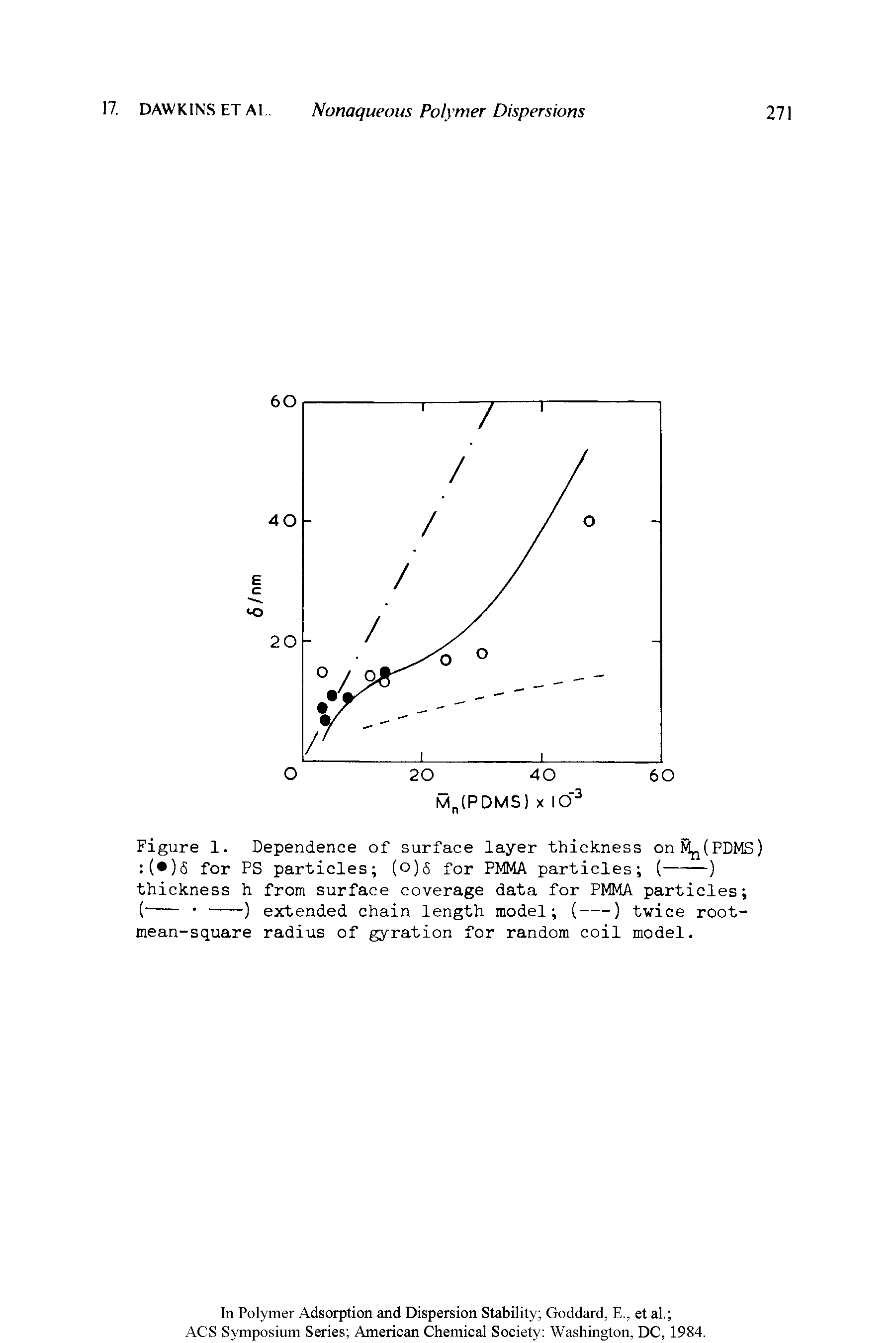 Figure 1. Dependence of surface layer thickness onMjjtPDMS)...