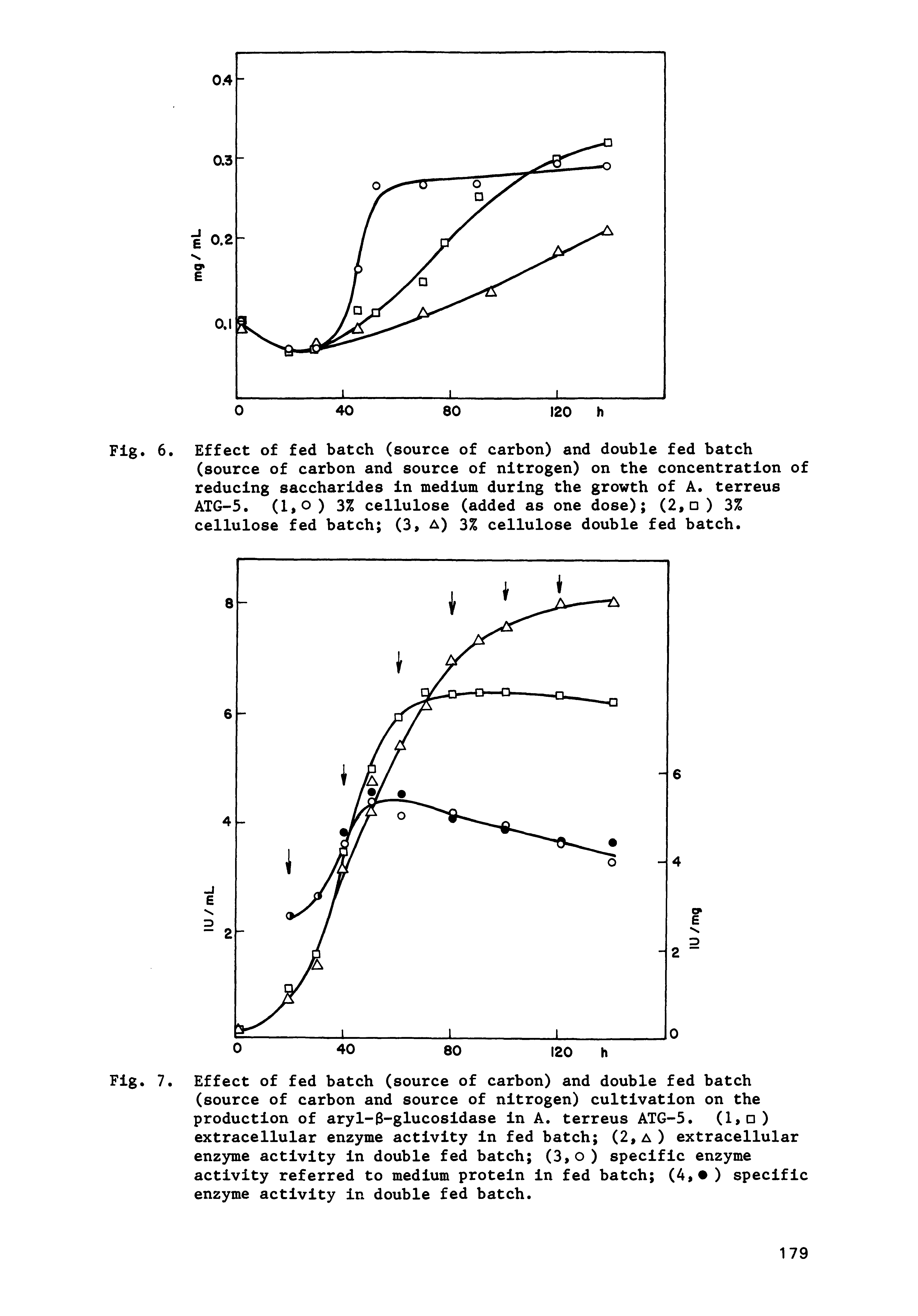 Fig. 7. Effect of fed batch (source of carbon) and double fed batch (source of carbon and source of nitrogen) cultivation on the production of aryl-3-glucosidase in A. terreus ATG-5. ( > ) extracellular enzyme activity in fed batch (2,a) extracellular enzyme activity in double fed batch (3,o) specific enzyme activity referred to medium protein in fed batch (4> ) specific enzyme activity in double fed batch.