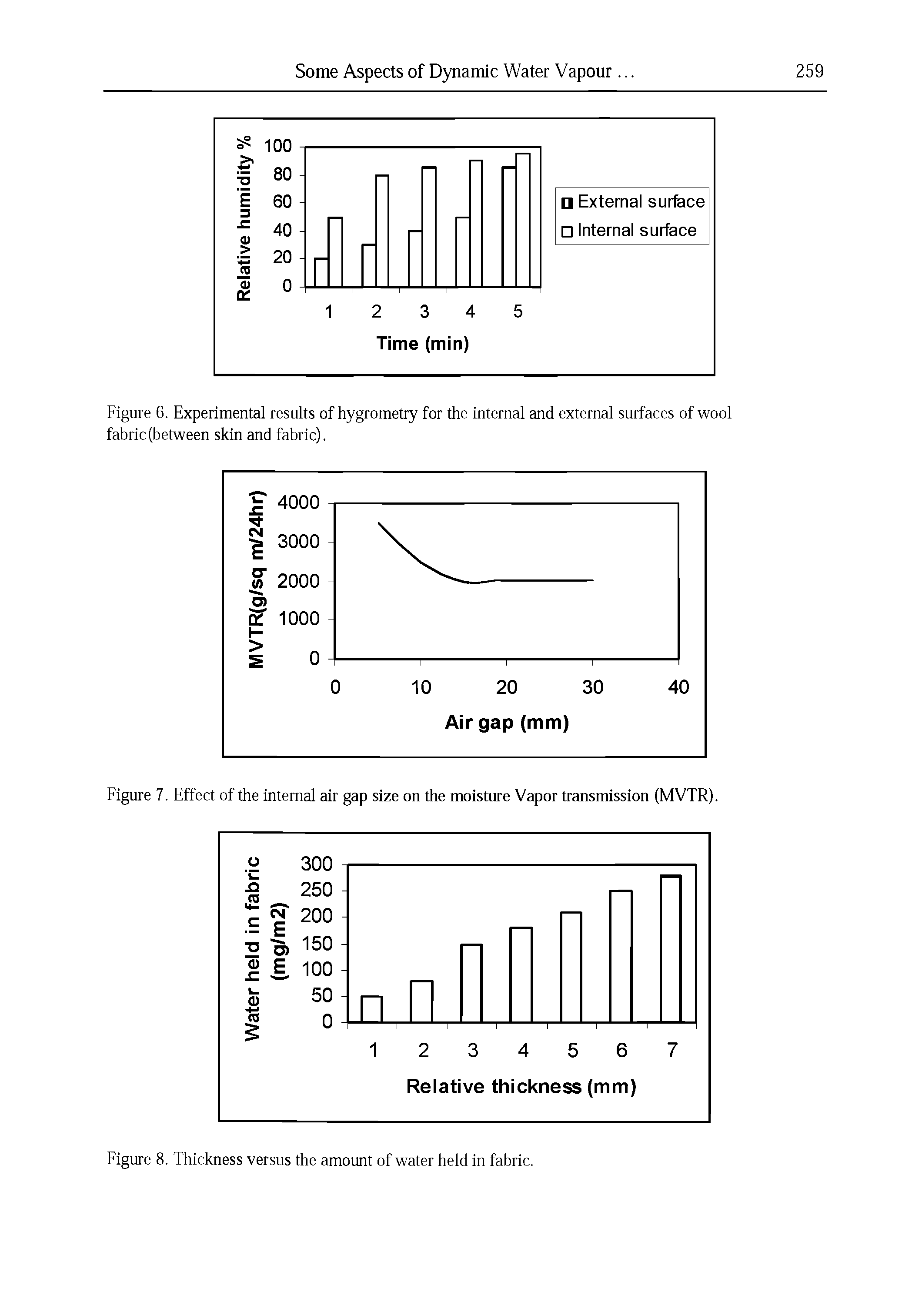Figure 7. Effect of the internal air gap size on the moisture Vapor transmission (MVTR).