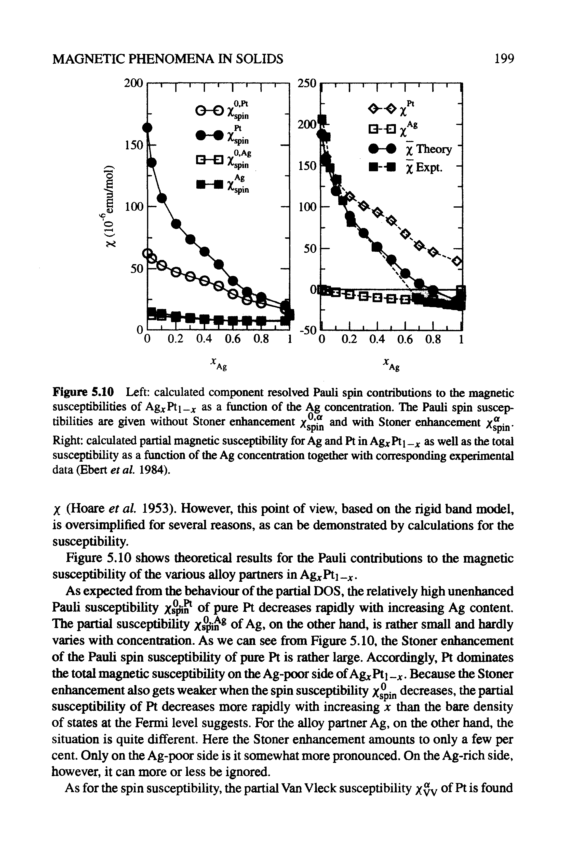 Figure 5.10 Left calculated component resolved Pauli spin contributions to the magnetic susceptibilities of Ag Pti- as a function of the Ag concentration. The Pauli spin susceptibilities are given without Stoner enhancement x and with Stoner enhancement x, in-...