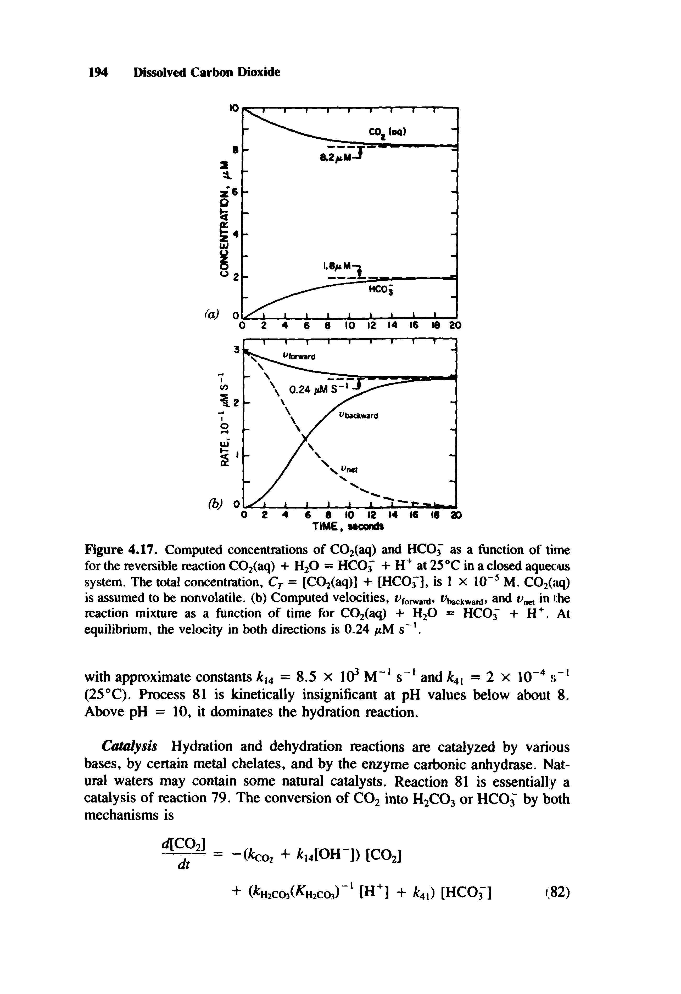 Figure 4.17. Computed concentrations of C02(aq) and HCOf as a function of time for the reversible reaction C02(aq) + H2O = HCO + at 25 C in a closed aqueous system. The total concentration, Cj = [C02(aq)] + [HCOf ], is 1 x 10 M. C02(aq) is assumed to be nonvolatile, (b) Computed velocities, t fonvanJ> t backwam. and in ibe reaction mixture as a function of time for C02<aq) + H2O = HCOj" + H. At equilibrium, the velocity in both directions is 0.24 s V...